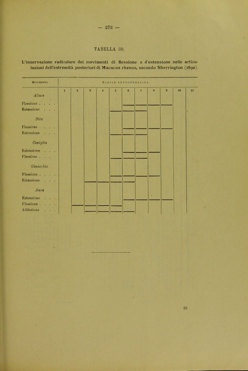 TABELLA 39. L'innervazione radicolare dei moviraenti di flessione e d'estensione nelle artico- lazioni dell'estremita posteriori di Macacus rhesus, secondo Sherrington (1892). ItADlCB SOTTOTOKACICA Alluce Flessione . . . Estensione . . Dita Flessione . . . Estensione . , Caviglia Estensione . Flessione . . . Ginocchio Flessione . . Estensione . . Anca Estensione . , Flessione . . , Adduzione . , 35