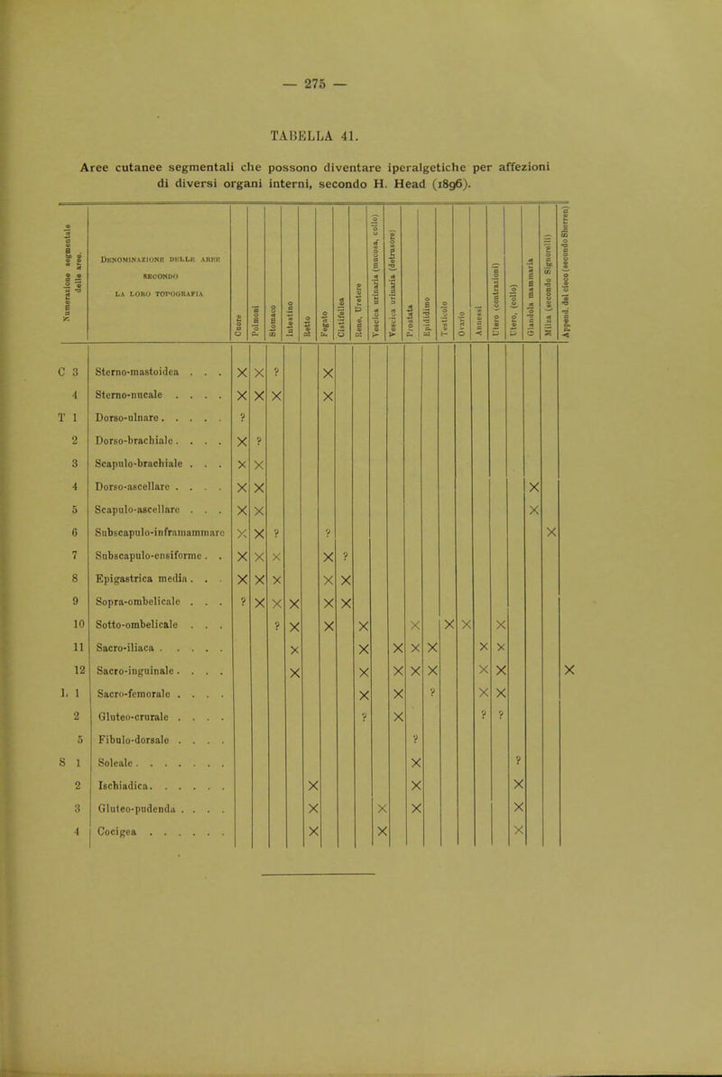 TAB ML LA 41. Aree cutanee segmentali die possono diventare iperalgetiche per affezioni di diversi organi interni, secondo H. Head (1896). 1 a B be V 0 9 * m J ^ n -a m s i s as Denominazionk dkllk arkk SECONDO LA LORO TOTOttnAFIA 5 3 — 0 Q a a .S 0 • Q be 2 Rene, Uretere Vescica urinaria (mucosa, collo) 1 Vesdca urinaria (detmsore) 1 o 0 a t3 3 5 H «J O n i; Z. •< *5 3 o a • Utero, (collo) A 3 £ e 3 3 u t/. a 53 3* E CO o *o a S * 3 • -r •< C 3 Sterno-mastoidca . . . X X X 1 Stcrno-nncale .... X X X X T 1 ? 2 Dorso-brachiale .... X j 3 Scapulo-bracliiale . . . X X 4 Dorso-ascellare .... X X X 5 Scapulo-ascellare . . . X X X 6 Subscapulo-infratnamniarc X X ? X 7 Snbscapulo-ensiformc. . X X >: X ? 8 Epigastrica media. . . X X X X X 9 Sopra-ombelicale . . . ? X X X X X 10 Sotto-ombelicale . . . ? X X X X y X X 11 X X X V y x x 12 Sacro-inguinale .... X X X X X X X X I, 1 Sacro-fcmoralc .... X X '? X X 2 Gluteo-crurale .... 5 X V ? 5 Fibulo-dorsale .... y S 1 X ? 2 X X X 3 Gluleo-podenda .... X X X X 4 X X X