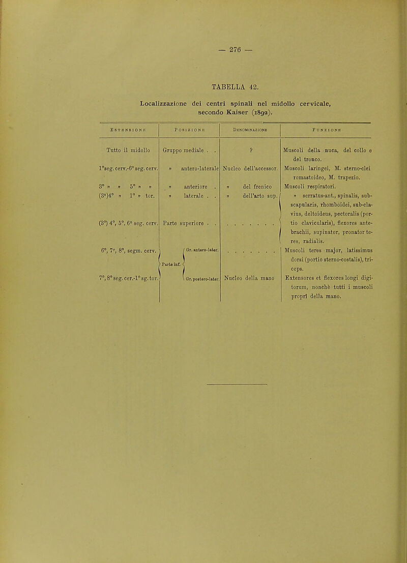 TABELLA 42. Localizzazione dei centri spinal! nel midollo cervicale, secondo Kaiser (i8g2). E S T E N S I 0 N K POSlZIONIi DeNOMINAZIONE F O N ZI ONE Tutto il midollo Gruppo raediale . . ? Muscoli della mica, del collo e del tronco. l'seg. cerv.-6° seg. cerv. » antero-laterale Nucleo dell'acceBsor. Moscoli laringei, M. sterno-clei romastoideo, M. trapezio. 3° n i. 5° » n n anteriore n del frenico Mnscoli respiratori. (3°)4° n 1° » tor. n laterale . . n dell'arto sup.. n serratus-ant., spinalis, sub- scapnlaris, rhomboidei, sub-cla- vius, deltoideus, pectoralis (por- (3°) 4°, 5°, 6° seg. cerv. tio clavicularis), fleiorcs ante- brachii, supinator, pronator te- res, radialis. 6°, 7, 8, segm. cerv. 1 / Gr. antero-Iater. ) Parte inf. < Muscoli teres major, latissimus dorsi (portio sterno-costalis), tri- ceps. 7°,8°seg.cer.-l°sg.tor. \ Gr.postero-later. Nucleo della mano Extensores et flexores longi digi- torum, nonche tutti i muscoli propri della mano.