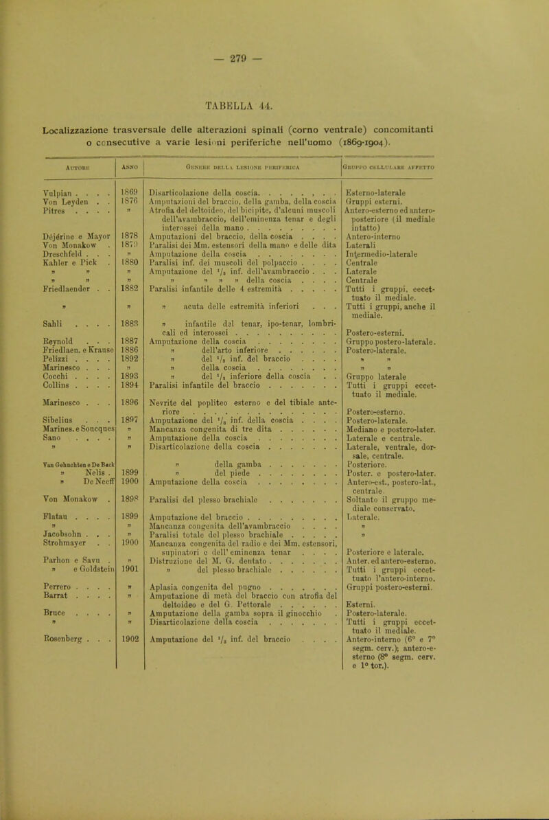 TABBLLA 14. Localizzazione trasversale delie alterazioni spinali (corno ventrale) concomitanti o consecutive a varie lesi ni periferiche nell'uomo (1869-1904). OknhIIK DRI.La LKSIONK FKRIPKRICA OruI'I'O CKLLIII.ARC AKFKTTO Vulpian . . Von Leyden Pitres . . Dejerine e Mayor Von Monakow Droschfelil . . . Kahlcr e Pick . Fricdlaendcr Sahli .... Reynold . . . Friedlaen. e Krause Pelizzi .... Marinesco . . . Cocchi .... Collins .... Marinesco . . . Sibelius . . . Marines. eSoucques Sano . . . V»n GebncbUo e De Bick n Nelis . ■ DcNeeff Von Monakow Flatan . . . Jacol>8ohn . . Strohmayer Parhon e Savn - c Goldstein Perrero . . . Barrat . ■ . Bruce . . . Rosenberg . . 1869 187C 1878 187H n 1880 1883 1887 1886 1892 1893 1894 1896 1897 1899 1900 1898 1899 n n 1900 1901 1902 Disarlicolazionc dclla coscia Amputazioni del braccio, dclla gamba, dclla coscia Atrnfia del deltoideo, del bio!pits, d'alcuni inuscoli dell'avainbraccio, dell'eniinenza tcnar c degli intcrnssei della mano Amputazioni del braccio, della coscia .... I'.ir.ilisi dci Mm. cstensori della mann e delle dita Ampiitazione dclla coscia I'aralisi inf. dei muscoli del polpaccio .... Amputnzione del '/» inf. dell'avambraccio . . . » inn della coscia .... Paralisi infantile delle 4 estremita n acuta delle estremita inferiori . . . n infantile di\ tenar, ipo-tenar, lombri- cali ed interossei Ampiitazione della coscia n dcll'arto inferiore n del ■/« inf. del braccio .... n della coscia n del '/« inferiore della coscia . . Paralisi infantile del braccio Nevrite del popliteo esterno e del tibiale ante- riore Amputazione del '/n 'f- della coscia . . . . Mancanza congenita di tre dita Amputazione della coscia Disarticolazionc della coscia n della gamba n del piede . Amputazione della coscia Paralisi del plesso bracliialo Amputazione del braccio Mancanza congenita dell'avambraccio . . . . Paralisi totalc del plesso brachiale Mancanza congenita del radio e dei Mm. estensori, snpinatori e dell'eminenza tenar . . . . Dislruzionc del M. G. dcntato n del plesso brachiale Aplasia congenita del pugno Amputazione di meta del braccio con atrofia del deltoideo e del G. Pettorale Amputaziono della gamba sopra il ginocchio Disarticolazione della coscia Amputazione del '/» del braccio . . . . Estemo-laterale Grappi esterni. Antero-estcrno cd antero- posteriore (il mediate intatto) Antcro-intcrno Lateral i Intennedio-laterale Centrale Laterale Centrale Tutti i gruppi. cccet- tuato il mediale. Tutti i gruppi, anche il mediale. Postero-esterni. Gruppo postero-lateralc. Postero-laterale. Gruppo laterale Tutti i gruppi eccet- tuato il mediale. Postero-csterno. Postero-laterale. Mediano e postero-later. Laterale c centrale. Laterale, ventrale, dor- sale, centrale. Posteriore. Poster, c postero-later. Antero-est., postero-lat., centrale. Soltanto il gruppo me- diale conservato. Laterale. Posteriore e laterale. Anter. ed antero-esterno. Tutti i gruppi eccet- tuato l'antero-intemo. Gruppi postero-esterni. Esterni. Postero-laterale. Tutti i gruppi cccet- tuato il mediate. Antero-interno (6° e 7° segm. cerv.); antero-e- sterno (8° segm. cerv. e l°tor.).