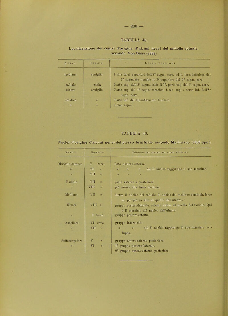 TABELLA 45. Localizzazione dei centri d'origine d'alcuni nervi del midollo spinale, secondo Von Sass (1888) N K R V 0 Specie L 1) C A L 1 Z Z A /. I 0 N I mediano coniglio I due terzi superior! dell'8° segin. eery, ed il ter/.o inferiore de 7° segmento nonche il superiore del 6° segm. cerv. radiale cavia Parte sup. dell'8° segm., tutto il 7°, parte sup. del 5° segm. cerv. ulnare coniglio Parte sup. del 1° segm. toracico, terzo sup. o terzo inf. dell'8' segm. cerv. sciatico » Parte inf. del rigonfiainento lombale. » Come sopra. TABELLA 46. Nuclei d'origine d'alcuni nervi del plesso brachiale, secondo Marinesco (1898-1901). 1 N K R V 0 SUQMIiNTO POSIZtONB DEL NUCLEO NliL CORNO VIJNTRXLR Muscolo-cutaneo V cerv. Lato postero-estemo. n VI » n » qui il nucleo raggiunge il suo massimo. H VII » n 0 n Radiale VII » parte esterna e posteriore. » VIII - piii presso alia linea mediana. Mediano VII » dietro il nucleo del radiale. 11 nucleo del mediano comincia forse un po' piii in alto di quollo dell'ulnare . Ulnare Mil » gruppo postero-laterale, situato dietro al nucleo del radiale. Qui e il massimo del nucleo dell'ulnare. ji I toiac. gruppo postero-estorno. Ascollare VI cerv. grnppo intermodio H VII » » n qui il nncleo raggiunge il suo massimo svi- luppo. Sottoscnpolare V » gruppo antero-esterno posteriore. n VI » 1° gruppo postero-laterale. 2 gruppo antero-esterno posteriore.