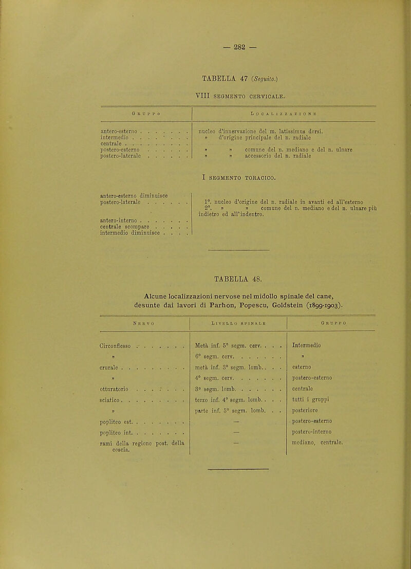 TABELLA 47 {Seguito.) VIII SEGMENTO CERVICALE. G R U P P 0 LpcALlZZAZIONK antero-esterno nucleo d'innervazione del m. latissimus dorsi. intermedio ........ n d'origine principale del n. radiale centrale postero-esterno n it comune del n. mediano c del n. ulnare postoro-latcrale » n accessorio del n. radiale I SEGMENTO TORACICO. antero-esterno diminuisce postero-laterale 1°. nucleo d'origine del n. radiale in avanti ed all'esterno 2°. n i) comune del n. mediano e dol n. ulnare piu indietro ed all'indentro. antero-interno centrale scompare intermedio diminuisce .... TABELLA 48. Alcune localizzazioni nervose nel midollo spinale del cane, desunte dai lavori di Parhon, Popescu, Goldstein (1899-1903). N Ii R V 0 LlVHlLU R P IKALG G n u p p 0 Meta inf. 5° segm. cerv. . . . Intermedio 0 6° segm. cerv. . n meta inf. 3° segm. lomb.. . . esterno n 4° segm. cerv. postero-esterno 3° segm. lomb. . centrale terzo inf. 4° segm. lomb. . . . tutti i gruppi » parte inf. 5° segm. lomb. . . posterioro postero-esterno postero-interno rami dclla regiono post, della mediano, centrale. coscia.