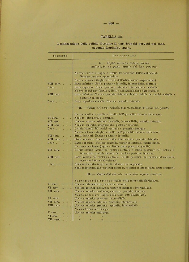 TABELLA 52. Localizzazione delle cellule d'origine di van tronchi nervosi nel cane, secondo Lapinsky (1903). Segmknto Descuiziohe I. — Taglio dei nervi radiale, ulnare, mediano, in un punto distale del loro percorso. Norvo radiale (taglio a livello del terzo inf. dell'avambraccio). Nessuna reazione apprezzabile. Nervo ulnare (taglio a livello dell'articolazione carpo-radiale). VIII cerv. . . . Parte inferiore. Nuclei posterior lateralis, intermedialis, centralis. I tor Parte superiore. Nuclei posterior lateralis, intermedialis, centralis. Nervo mediano (taglio a livello dell'articolazione carpo-radiale). VIII cerv. . . . Parte inferiore. Nucleus postorior lateralis. Inoltre cellule dei nuclei centralis e posterior internus. Parte superiore e media. Nucleus posterior lateralis. II. — raglxo dei nervi radiate, ulnare, mediano a livello del gomtto. Nervo radiale (taglio a livello dell'epicondilo lateralo dell'omero). Nucleus intermedialis, externus. VII cerv. . . . Nucleus anterior externus, centralis, intermedialis, posterior lateralis. VHI cerv. . . . Nucleus centralis, intermedialis, posterior lateralis. Cellule laterali dei nuclei centralis e posterior lateralis. Nervo ulnare (taglio a livello dell'epicondilo laterale dell'omero). VII cerv. . . . Strati inferiori. Nucleus posterior lateralis. Vm cerv. . . . Strati superiori. Nucleo centralis, intermedialis, posterior lateralis. I tor Parte superiore. Nucleus centralis, posterior eiternus, intermedialis. Nervo mediano (taglio a livello della piega del gomito). VII cerv. . . . Cellule esterno-laterali del nucleus centralis e cellule posteriori del nucleus in- termedialis. Cellule laterali del nucleus posterior interims. * VIII cerv. . . . Parte laterale del nucleus centralis. Cellule posteriori del nucleus intermedialis, posterior internus ed eiternus. Nucleus centralis (negli strati inferiori del segmento). Nucleus intermedialis, posterior externus, posterior internus (negli Btrati superiori). III. — Taglio d'alcuni altri nervi della regione cervicale. Nervo muscolo-cutaneo (taglio nolla fossa sotto-clavicolarc). V cerv Nucleus intermedialis; posterior lateralis. VI cerv Nucleus anterior medianus; posterior internus; intermedialis. VII cerv. . . . Nucleus antorior medianus, centralis, posterior internus. Nervo ascellare (taglio nella fossa sotto-clavicolare). VI. cerv. . . . Nucleus anterior oxternus; intermedialis. VII cerv. . . . Nucleus anterior externus, centralis, intermedialis. VIII cerv. . . . Nucleus anterior externus, centralis, intermedialis. Norvo toracico lungo. V cerv Nucleus antorior medianus. VI cerv n » n VII cerv. . . . »,».'»