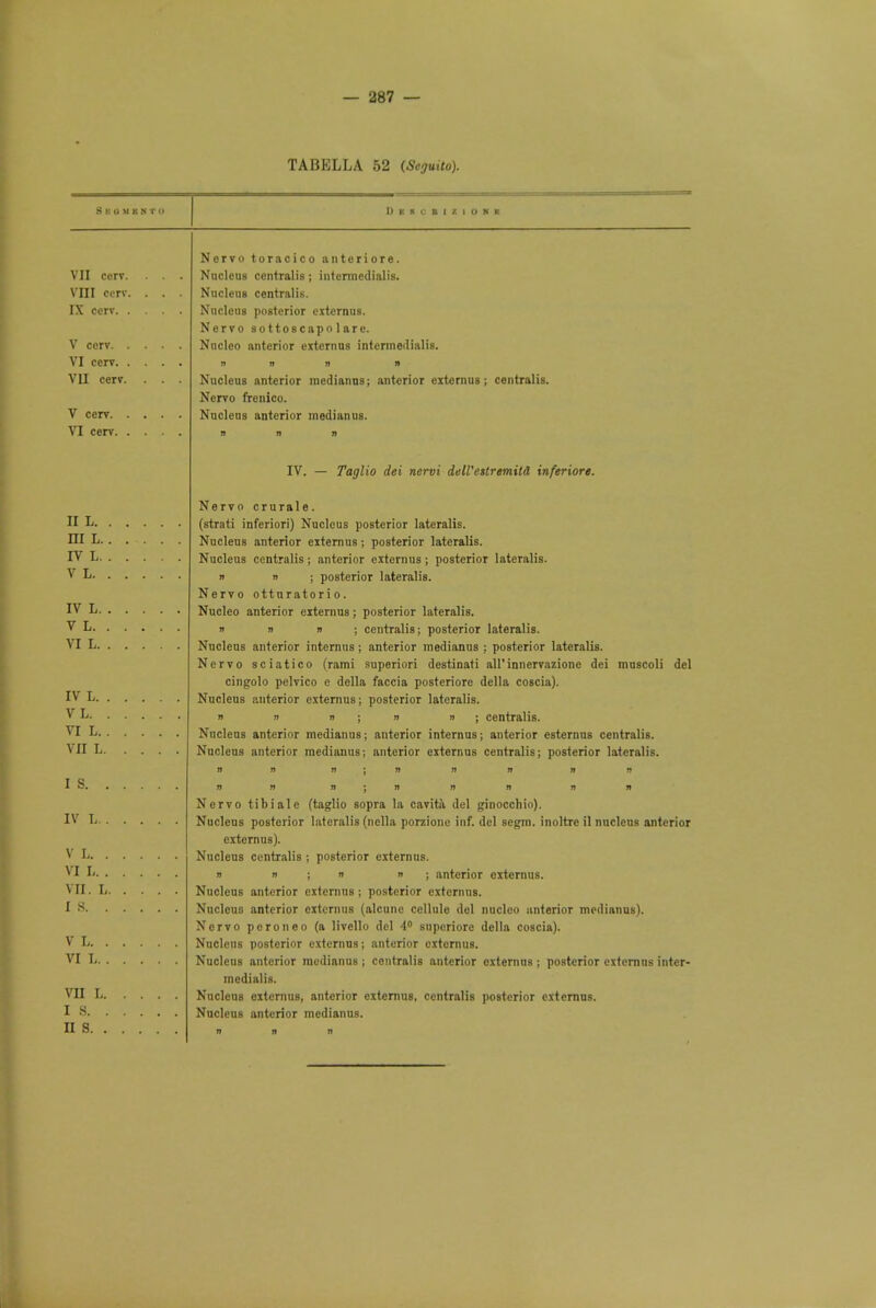 TABELLA 52 (Seguito). 8KUUKNTO Dkrcbizionk Nervo toracico anteriore. Nucleus centralis; iniermcdialis. Nucleus centralis. Nucleus posterior cxternus. Nervo sottoscapolare. Nuclco anterior extcrnus intermedialis. n » n » Nucleus anterior medianns; anterior extcrnus; centralis. Nervo frenico. Nucleus anterior medianus. IV. — Taglio dei nervi dell'ettremitd inferiore. Nervo crurale. (strati inferiori) Nucleus posterior lateralis. Nucleus anterior externus; posterior lateralis. Nucleus centralis; anterior externus; posterior lateralis.  » ; posterior lateralis. Nervo otturatorio. posterior lateralis, centralis; posterior lateralis, anterior medianus ; posterior lateralis, superiori destinati all'innervazione dei muscoli del cingolo pclvico e della faccia posteriore della coscia). Nucleus anterior externus; posterior lateralis. n » n ; n n ; centralis. Nucleus anterior medianus; anterior internus; anterior esternns centralis. Nucleo anterior externus; n n n Nucleus anterior internus Nervo sciatico (rami Nucleus anterior medianus; anterior externus centralis; posterior lateralis. Nervo tibiale (taglio sopra la cavitA del ginocchio). Nucleus posterior lateralis (nella porzione inf. del segm. inoltre il nucleus anterior externus). Nucleus centralis ; posterior cxternus. » i ; »  ; anterior externus. Nucleus anterior externus; posterior externus. Nucleus anterior cxternus (alcune cellule del nucleo anterior medianus). Nervo peroneo (a livello del 4° supcriore della coscia). Nucleus posterior extcrnus; anterior cxternus. Nucleus anterior medianus ; centralis anterior externus ; posterior extcrnus inter- medialis. Nucleus extcrnus, anterior externus, centralis posterior cxternus. Nucleus anterior medianus.