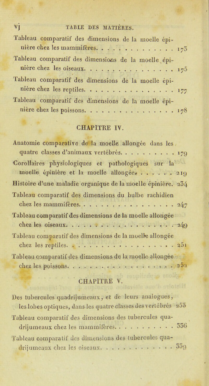 VJ TABLE DES MATIERES. Tableau comparatif ties dimensions de la moelle epi- niere chez les mammiferes 1^3 Tableau comparatif des dimensions de la moelle.epi- niere chez les oiseaux ir,5 k tableau comparatif des dimensions de la moelle epi- niere chez les reptiles 177 Tableau comparatif des dimensions de la moelle epi- niere chez les poissons 178 CHAPITRE IV. Anatomie comparative de la moelle allongee dans les quatre classes d’animaux vertebres 179 Corollaires phjsiologiques et pathologiques sur la moelle epinifere et la moelle allongee#* 219 Histoire d’une maladie organique de la moelle epiniere. 234 Tableau comparatif des dimensions du bulbc rachidien chez les mammiferes 2/^7 Tableau comparatif des dimensions de la moelle allongee chez les oiseaux 249 « Tableau comparatif des dimensions de la moelI»e allongee chez les reptiles 251 Tableau comparatif des dimensions de la moelle allongee ■ chez les poissons 2S2 CHAPITRE V. Des tubercules quadrijumeaux, et de leurs analogues, les lobes optiques, dans les quatre classes des vertebres 253 Tableau comparatif des dimensions des tubercules qua- drijumeaux chez les mammiferes 556 Tableau comparatif des dimensions des tubercules qua- drijumeaux chez les oiseaux 55q