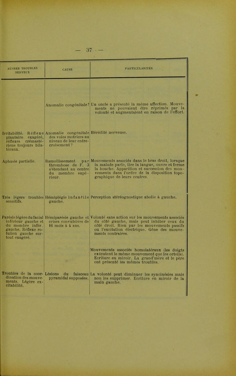 AUIHES THOUBLES NKHVEL'X CAUSE I'AHTICULAniTES Irritabilfte. Reflexe plaiitaire exager^, reflexes cr^maste- riens toujours bila- teraux. Aphasie partielle. Tn'is Jpgers sonsitifs. troubles Anomalie congenitale? Anomalie congenitale des voies motrices au niveau cle leur entre- croisenaent ? RanooUissement par thrombose de F. 3 s'etendant au centre du membre supe- rieur. Hemiplegie infantile gauche. Par6sielt5geredufacial H^miparesie gauche et inferieur gauche et crises convulsives do du membre infer, gauche. Reflexe ro tulien gauche sur tout exager6. 16 mois a 4 ans. Un oncle a presente la m&me affection. Mouve- ments ne pouvaient etre rt^primes par la volonte et augmentaient en raison de I'eflort. H6r6dite nerveuso. Mouvements associ^s dans le bras droit, lorsque la malade parle, tire la langue, ouvre et ferme la bouche. Apparition et succession des mou- vements dans i'ordre de la disposition topo- graphique de leurs centres. Perception sterdognostique abolie a gauche. Volonte sans action sur les mouvements associes du c6te gauche, mais peut inhiber ceux du c6te droit. Rien par les mouvements passifs ou I'excitation electrique. G&ne des mouve- ments contraires. Mouvements associes homolateraux (les doigts executent le m&me mouvement que les orteils). Ecriture en miroir. La grand'mere et le p6re ont presents les m6mes troubles. Troubles de la coor- Ldsions du faisceau dination des mouve-' pyramidal suppos6es. ments. L6gere ex- citability. La volont6 peut diminuer les syncin6sies mais non les supprimer. Ecriture en miroir de la main gauche.