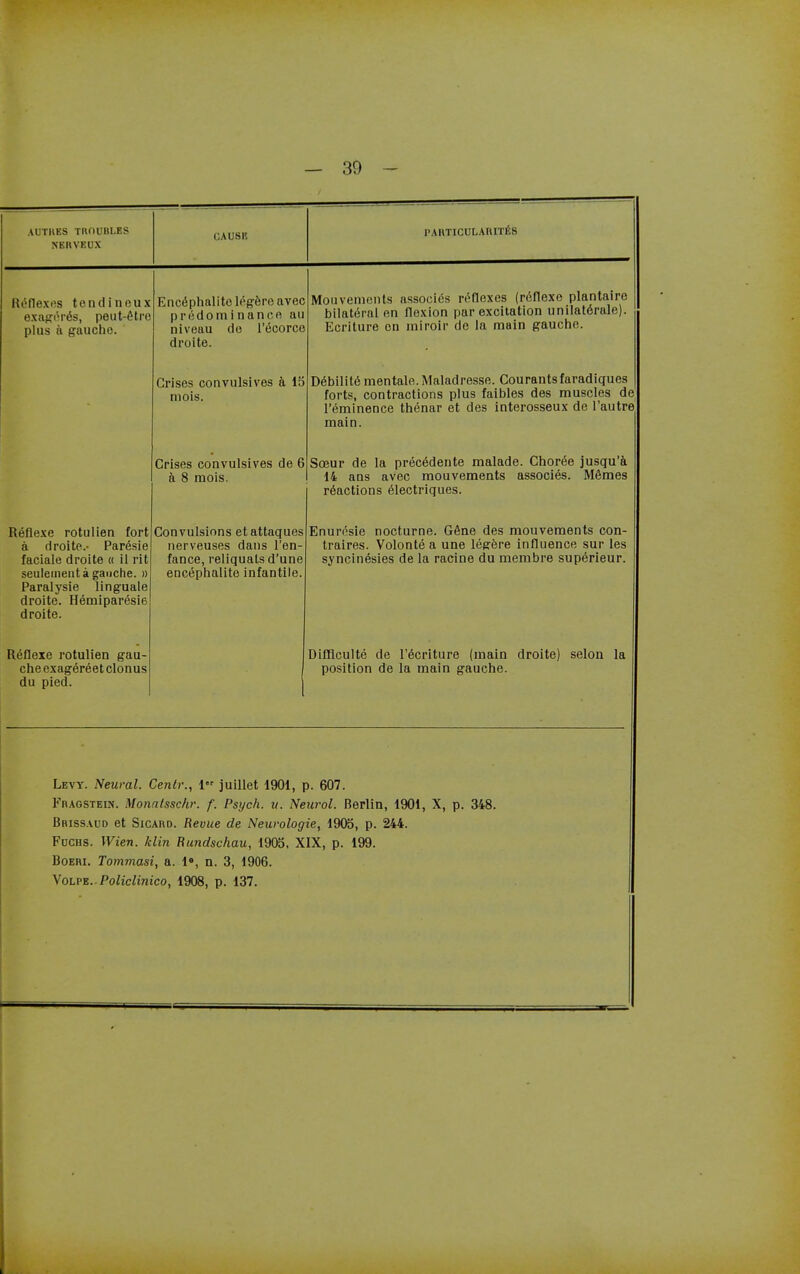 AUTKKS TROUBLES NKRVEUX lUUSR PARTICULAniTfiS R^flexiis tendinoux oxa}?iM'6s, peut-fitre plus a gaucho. Enc6phalite Ic'gfero avec p I (5 U O III 1 11 cl II I'  lit* niveau do I'ecorco droite. Moiivenients assocics reflexes (rdfloxe plantalre bilateral en flexion par excitation unilat^rale). Ecriture en iniroir de la main gaucho. Crises convulsives h lb niois. D6bilit6 mentale. Maladresse. Courants faradiques forts, contractions plus faibles des muscles de I'eminence thenar et des interosseux de I'autre main. Crises convulsives de 6 a 8 mois. Soeur de la prec^dente malade. Choree jusqu'i 14 ans avec mouvements associes. Mfimes reactions 61ectriques. Reflexe rotulien fort a droite.- Paresie faciale droite a il rit seulciiieiit a gauche. » Paralysie linguale droite. Hemipar^sie droite. Convulsions etattaques nerveuses dans I'en- fance, reliquatsd'une encephalite infantile. Enurosie nocturne. G6ne des mouvements con- traires. Volonte a une legere influence sur les syncin6sies de la racine du membre superieur. Reflexe rotulien gau- che exag6reet clonus du pied. Dilllculte de FScriture (main droite) selon la position de la main gauche. Levy. Neural. Cenlr., I juillet 1901, p. 607. FnAGSTEiN. Monntsschr. f. Psych, u. Neurol. Berlin, 1901, X, p. 348. Bbissaud et SiCARD. Revue de Neurologie, 190o, p. 244. FucHS. Wien. klin Rundschau, 1905, XIX, p. 199. BoEW. Tommasi, a. l, n. 3, 1906. VoLPE. Policlinico, 1908, p. 137. L