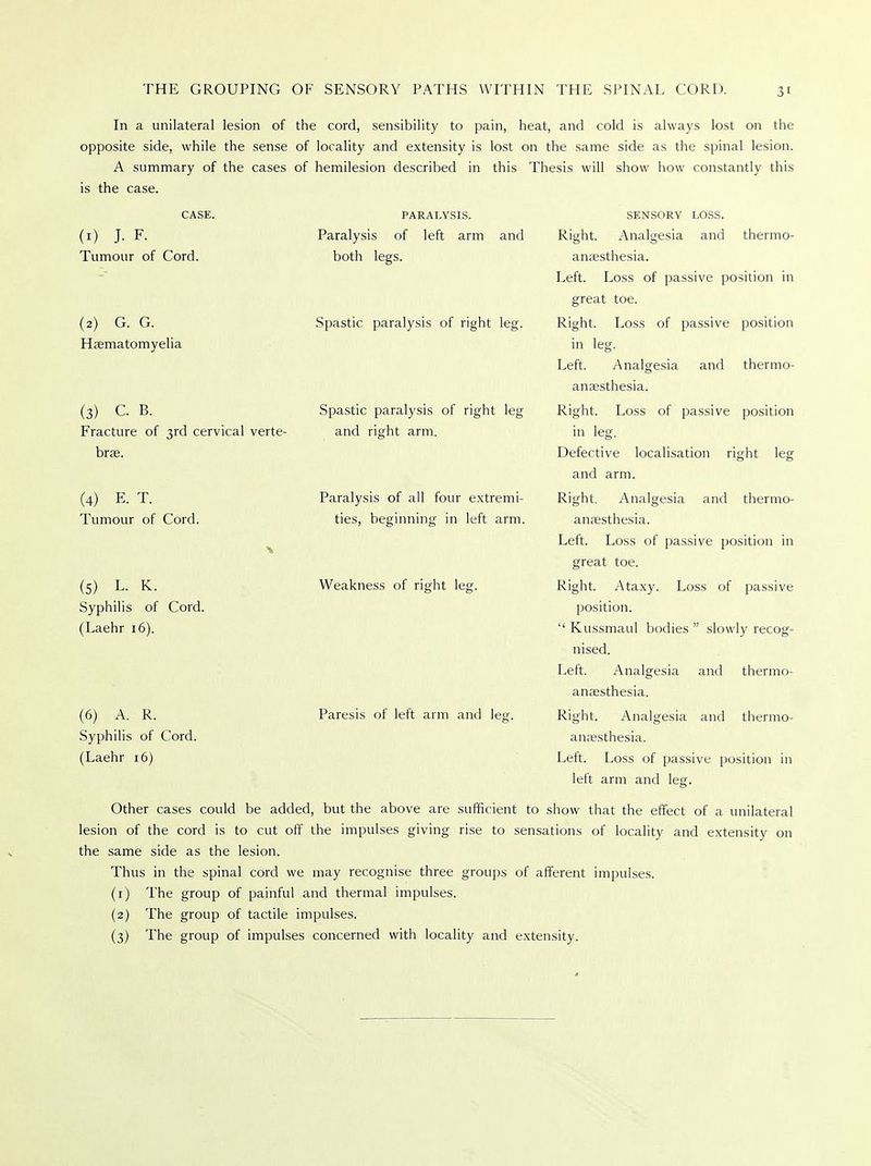 In a unilateral lesion of the cord, sensibility to pain, heat, and cold is always lost on the opposite side, while the sense of locality and extensity is lost on the same side as the spinal lesion. A summary of the cases of hemilesion described in this Thesis will show how constantly this is the case. CASE. (1) J- F. Tumour of Cord. (2) G. G. Haematomyelia (3) C B. Fracture of 3rd cervical verte- bras. (4) E. T. Tumour of Cord. (5) L. K. Syphilis of Cord. (Laehr 16). (6) A. R. Syphilis of Cord. (Laehr 16) PARALYSIS. Paralysis of left arm and both legs. Spastic paralysis of right leg. Spastic paralysis of right leg and right arm. Paralysis of all four extremi- ties, beginning in left arm. Weakness of right leg. Paresis of left arm and leg. SENSORY LOSS. Right. Analgesia and thermo- anaesthesia. Left. Loss of passive position in great toe. Right. Loss of passive position in leg. Left. Analgesia and thermo- anaesthesia. Right. Loss of passive position in leg. Defective localisation right leg and arm. Right. Analgesia and thermo- anassthesia. Left. Loss of passive position in great toe. Right. Ataxy. Loss of passive position. Kussmaul bodies slowly recog- nised. Left. Analgesia and thermo- anaesthesia. Right. Analgesia and thermo- anaesthesia. Left. Loss of passive position in left arm and lees Other cases could be added, but the above are sufficient to show that the effect of a unilateral lesion of the cord is to cut off the impulses giving rise to sensations of locality and extensity on the same side as the lesion. Thus in the spinal cord we may recognise three groups of afferent impulses. (1) The group of painful and thermal impulses. (2) The group of tactile impulses. (3) The group of impulses concerned with locality and extensity.