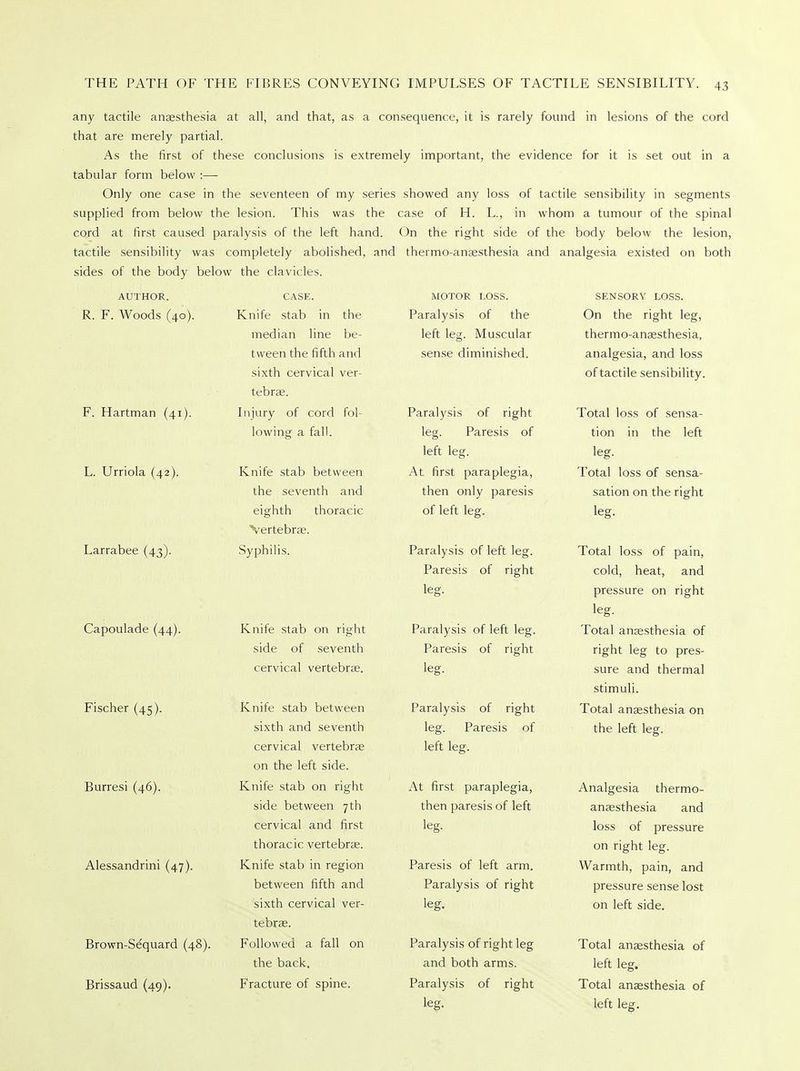 any tactile anaesthesia at all, and that, as a consequence, it is rarely found in lesions of the cord that are merely partial. As the first of these conclusions is extremely important, the evidence for it is set out in a tabular form below :— Only one case in the seventeen of my series showed any loss of tactile sensibility in segments supplied from below the lesion. This was the case of H. L., in whom a tumour of the spinal cord at first caused paralysis of the left hand. On the right side of the body below the lesion, tactile sensibility was completely abolished, and thermo-anaesthesia and analgesia existed on both sides of the body below the clavicles. AUTHOR. R. F. Woods (40). F. Hartman (41). L. Urriola (42). Larrabee (43). Capoulade (44). Fischer (45). Burresi (46). Alessandrini (47). Brown-Sequard (48). Brissaud (49). CASE. Knife stab in the median line be- tween the fifth and sixth cervical ver- tebra;. Injury of cord fol- lowing a fall. Knife stab between the seventh and eighth thoracic Vertebrae. Syphilis. Knife stab on right side of seventh cervical vertebrae. Knife stab between sixth and seventh cervical vertebrae on the left side. Knife stab on right side between 7 th cervical and first thoracic vertebrae. Knife stab in region between fifth and sixth cervical ver- tebrae. Followed a fall on the back. Fracture of spine. MOTOR LOSS. Paralysis of the left leg. Muscular sense diminished. Paralysis of right leg. Paresis of left leg. At first paraplegia, then only paresis of left leg. Paralysis of left leg. Paresis of right leg. Paralysis of left leg. Paresis of right leer Paralysis of right leg. Paresis of left leg. At first paraplegia, then paresis of left leg. Paresis of left arm. Paralysis of right leg. Paralysis of right leg and both arms. Paralysis of right leg. SENSORY LOSS. On the right leg, thermo-anaesthesia, analgesia, and loss of tactile sensibility. Total loss of sensa- tion in the left leg. Total loss of sensa- sation on the right leg. Total loss of pain, cold, heat, and pressure on right leg. Total anaesthesia of right leg to pres- sure and thermal stimuli. Total anaesthesia on the left leg. Analgesia thermo- anaesthesia and loss of pressure on right leg. Warmth, pain, and pressure sense lost on left side. Total anaesthesia of left leg. Total anaesthesia of left leg.