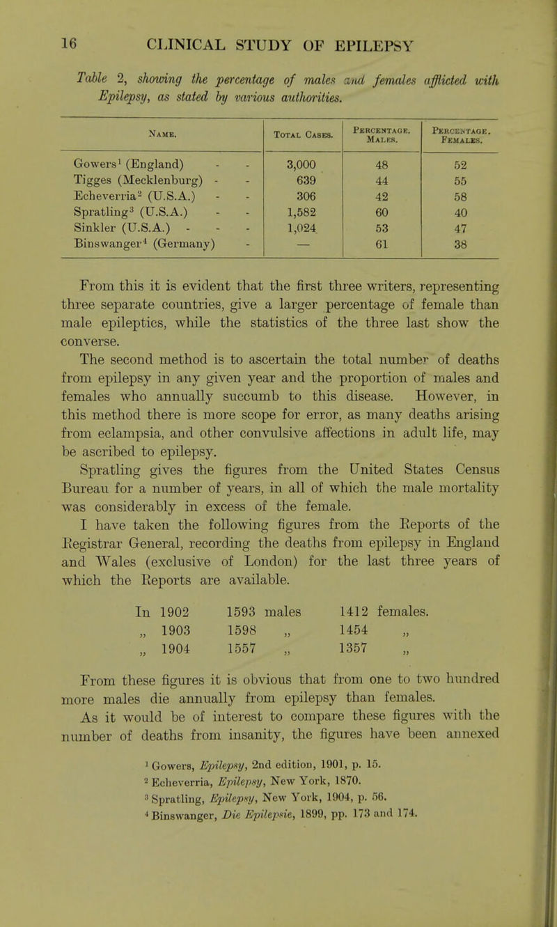 Table 2, showing the percentage of males and females afflicted with Epilepsy, as stated by various authorities. Name. Total Cases. Percentage. Males. Percentage. Females. Gowers1 (England) 3,000 48 52 Tigges (Mecklenburg) - 639 44 55 Echeverria2 (U.S.A.) - 306 42 58 Spratling3 (U.S.A.) 1,582 60 40 Sinkler (U.S.A.) - 1,024 53 47 Binswanger4 (Germany) 61 38 From this it is evident that the first three writers, representing three separate countries, give a larger percentage of female than male epileptics, while the statistics of the three last show the converse. The second method is to ascertain the total number of deaths from epilepsy in any given year and the proportion of males and females who annually succumb to this disease. However, in this method there is more scope for error, as many deaths arising from eclampsia, and other convulsive affections in adult life, may be ascribed to epilepsy. Spratling gives the figures from the United States Census Bureau for a number of years, in all of which the male mortality was considerably in excess of the female. I have taken the following figures from the Reports of the Registrar General, recording the deaths from epilepsy in England and Wales (exclusive of London) for the last three years of which the Reports are available. In 1902 1593 males 1412 females. „ 1903 1598 „ 1454 „ 1904 1557 „ 1357 From these figures it is obvious that from one to two hundred more males die annually from epilepsy than females. As it would be of interest to compare these figures with the number of deaths from insanity, the figures have been annexed 1 Gowers, Epilepxy, 2nd edition, 1901, p. 15. 2 Echeverria, Epilepmj, New York, 1870. 3 Spratling, Epikpxy, New York, 1904, p. 56. 4 Binswanger, Die Epilepsie, 1899, pp. 173 and 174.