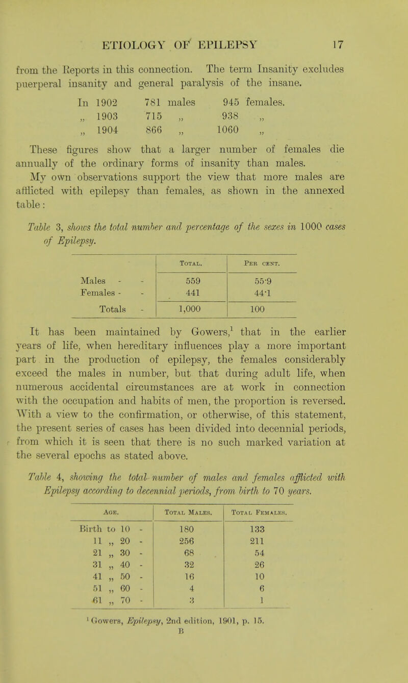 from the Reports in this connection. The term Insanity excludes puerperal insanity and general paralysis of the insane. In 1902 781 males 945 females. „ 1903 715 „ 938 „ 1904 866 „ 1060 These figures show that a larger number of females die annually of the ordinary forms of insanity than males. My own observations support the view that more males are afflicted with epilepsy than females, as shown in the annexed table: Table 3, shows the total number and percentage of the sexes in 1000 cases of Epilepsy. Total. Per cent. Males 559 55-9 Females - 441 44-1 Totals - 1,000 100 It has been maintained by G-owers,1 that in the earlier years of life, when hereditary influences play a more important part in the production of epilepsy, the females considerably exceed the males in number, but that during adult life, when numerous accidental circumstances are at work in connection with the occupation and habits of men, the proportion is reversed. AVith a view to the confirmation, or otherwise, of this statement, the present series of cases has been divided into decennial periods, from which it is seen that there is no such marked variation at the several epochs as stated above. Table 4, showing the total number of males and females afflicted with Epilepsy according to decennial periods, from birth to 70 years. Age. Total Males. Total Females. Birth to 10 - 180 133 LI „ SO - 256 211 21 „ 30 - 68 54 31 „ 40 - 32 26 41 „ 50 - 16 10 51 „ 60 - 4 6 61 „ 70 - 3 1 1 (Jowers, Epih.pxy, 2nd edition, 1901, p. 15. B