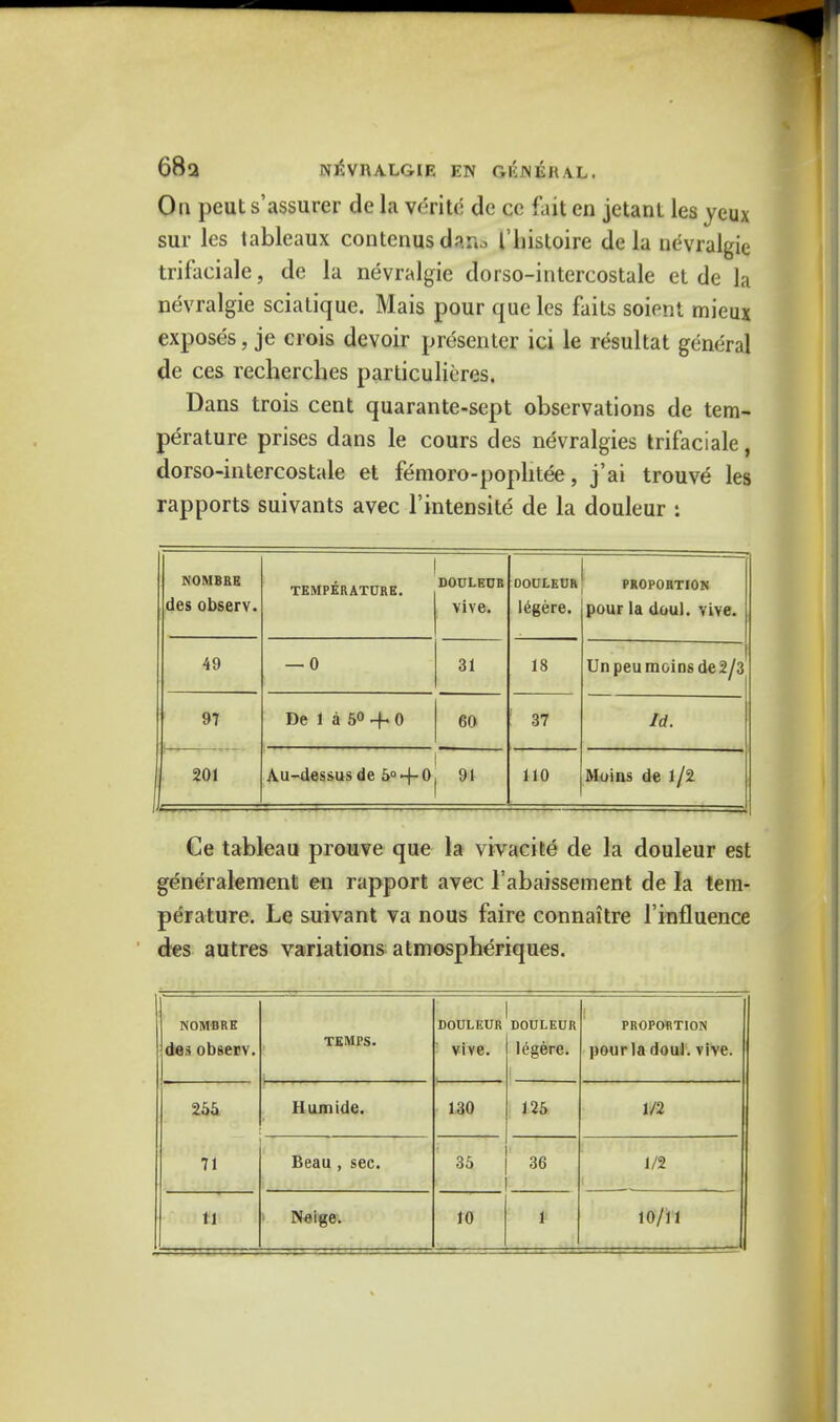 68a NltVRALGIE EN GliJN EH A.L. Oa peut s'assurer de la verite de ce fait en jetant les jeux sur les tableaux contenus dans I'liistoire de la nevralgie trifaciale, de la nevralgie dorso-intercostale et de la nevralgie sciatique. Mais pour que les faits soient mieux exposes, je crois devoir presenter ici le resultat general de ces recherches particulieres, Dans trois cent quarante-sept observations de tem- perature prises dans le cours des nevralgies trifaciale, dorso-intercostale et femoro-pophtee, j'ai trouve les rapports suivants avec l'intensite de la douleur : NOMBRE des observ. TEMPERATURE. DOULEUR vive. OOULEUR legere. PROPORTION pour la doul. vive. 49 — 0 31 18 Unpeumoinsde2/3 97 De 1 a 50 + 0 60 37 Id. 201 r—.T . v~ 1 Au-dessus de 5° + 0| 91 110 Moins de l/2 Ce tableau prouve que la vivacite de la douleur est generalement en rapport avec l'abaissement de la tem- perature. Le suivant va nous faire connaitre l'influence des autres variations atmospheriques. NOMBRE des observ. TEMPS. DOULEUR vive. DOULEUR legere. 1 PROPORTION pour la doul. vive. 255. Humide. 130 125 1/2 71 Beau , sec. • 35 36 1/2