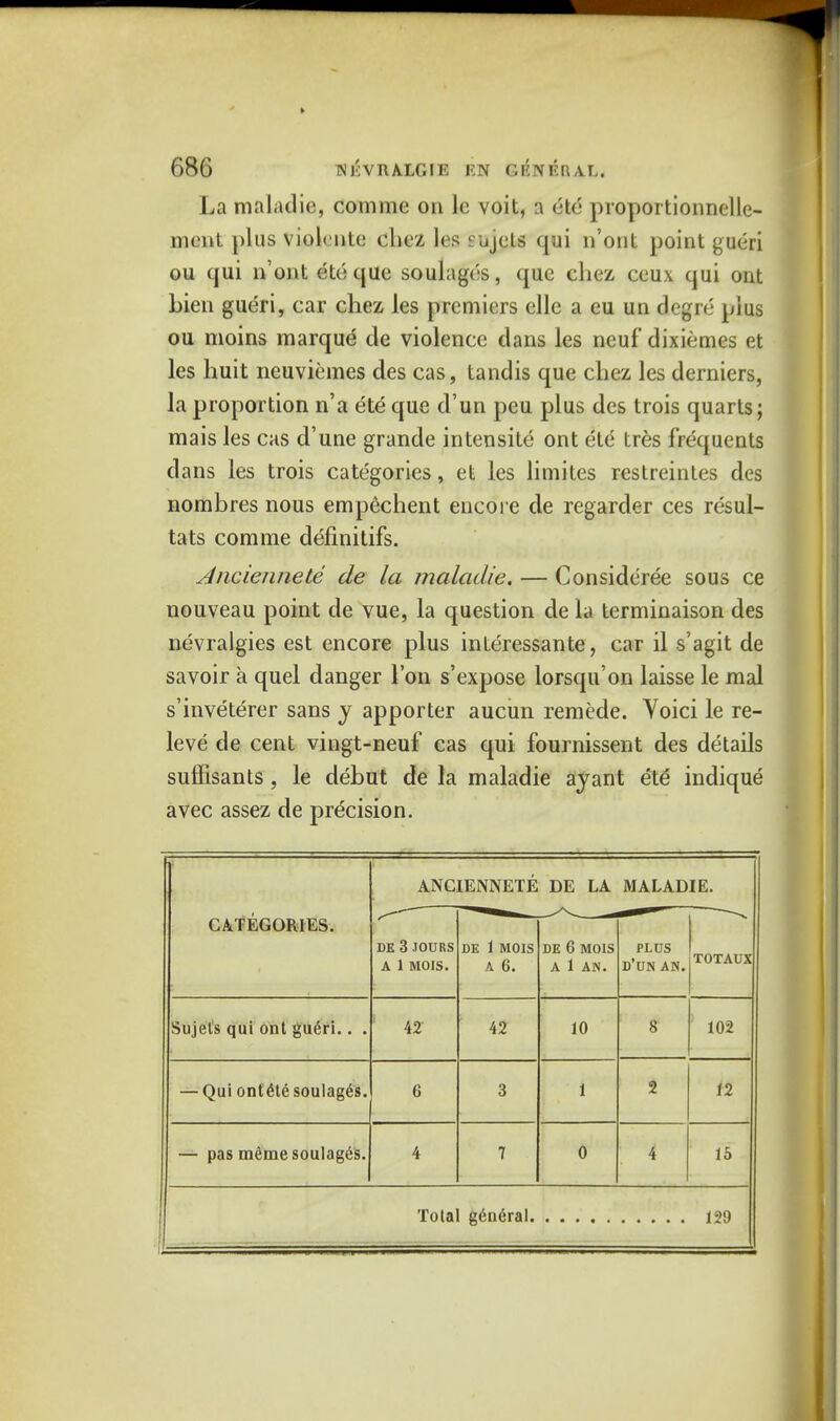 La maladie, com me on le voit, a etc* proportionnelle- ment plus violcntc chez les f ujcLs qui n'ont point gueri ou qui n'ont etc que soulages, que chez ceux qui out Lien gueri, car chez les premiers elle a eu un degre pius ou moins marque de violence clans les neuf dixiemes et les huit neuviemes des cas, tandis que chez les derniers, la proportion n'a ete que d'un peu plus des trois quarts; mais les cas d'une grande intensite ont ete tres frequents dans les trois categories, et les limites restreintes des nombres nous empechent encore de regarder ces resul- tats comme definitifs. Anciennete de la maladie. — Considered sous ce nouveau point de vue, la question de la terminaison des nevralgies est encore plus interessante, car il s'agit de savoir a quel danger Ton s'expose lorsqu'on laisse le mal s'inveterer sans y apporter aucun remede. Yoici le re- leve de cent vingt-neuf cas qui fournissent des details suffisants, le debut de la maladie ayant ete indique avec assez de precision. ANCIENNETE DE LA MALADIE. CATEGORIES. DE 3 JOURS A 1 MOIS. DE 1 MOIS A 6. DE 6 MOIS A 1 AN. PLUS d'un an. TOTAUX Sujets qui ont gu6ri.. . 1 42' 42 10 8 102 — Qui ont^te soulag6s. 6 3 1 2 12 — pas memesoulag(5S. 4 7 0 4 15 Total g6n<5ral.