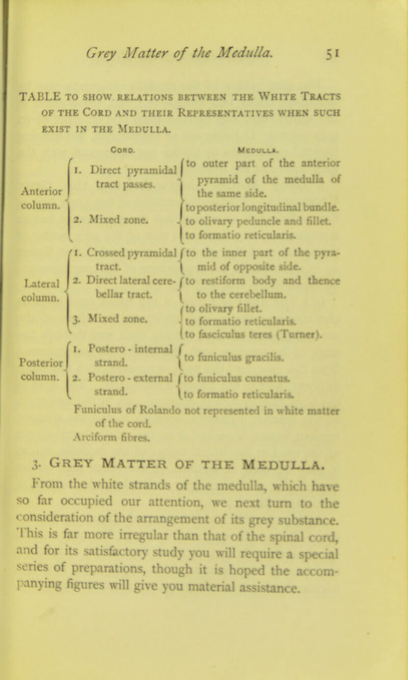 TABLE TO SHOW relations between the White Tracts OF THE Cord and their Representatives when such EXIST IN THE MeDULLA- CONO. Meoulxa. ... , , (to outer part of the a- I. Direct pyramidal I ^ tract passes. \ PF^'d of the meduiia U I the &aroe side, j to posterior longitudinal bondle. [\. Crossetl pyr.imi'fal fto t^'' \r\r\n r^rt of the prr*- tract. \ n; c cade. Anterior column. 2. Mixed zone. ) to o'-v-i'-n- »/^!'!nc!e and fillrt. .lahs. lateral column. 2. Direct lateral cere-f to restifonn body and thence l)eltar tract. | to the c m. 3. Mixed/one. |, .tuiaiu. \((> :u ..^.u< ;cfcs (Tornct). ri. Poster© • internal [ ^...j^. ... Posterior 1 stran.l. ftinic«h» jracUia. column. I 2. Po«tero-external f to funiculttt amcBtm. 1^ strand. \to formatio r^icv^ Funiculus of Rolando not reprcsc: of the conl. .\rciform fibre*. Grey Matter of the Medulla. From the white of the medulla, so far occupied our . we next turn to the < onsideration of the an t of its grey substance. I his is far more irregular than that of the spinal rnrd, and for its tor)- studv you \\ :e a s; series of preparations, : 1 it is hoped the acrom- I anying figures will give you material assistance.