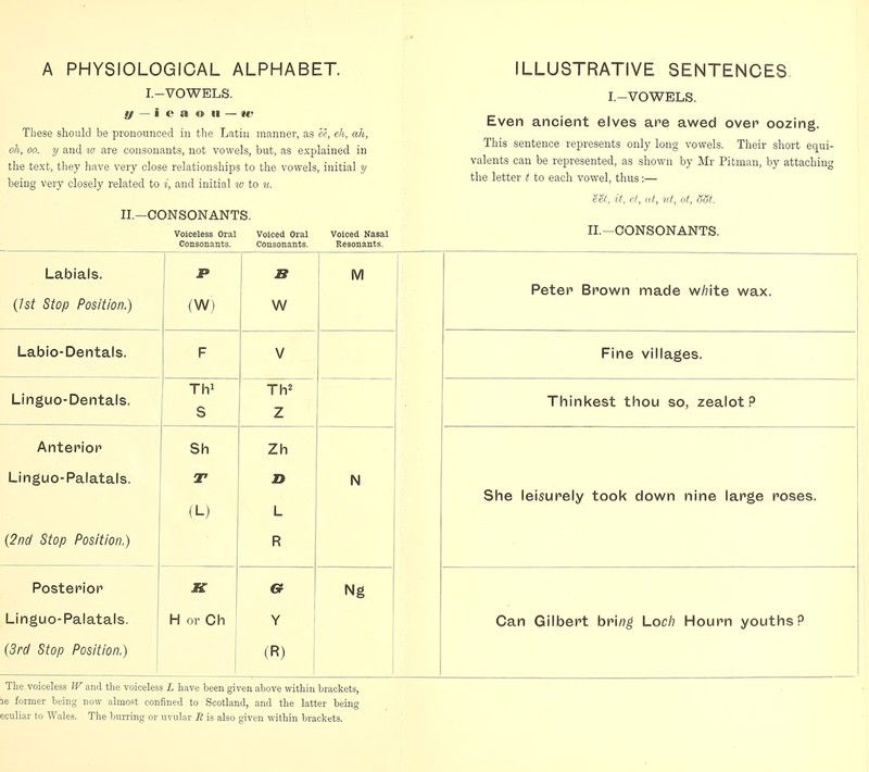 A PHYSIOLOGICAL ALPHABET. I.-VOWELS. #/ ■ v n o II — W These should be pronounced in the Latin manner, as ee, eh, ah, oh, oo. y and w are consonants, not vowels, but, as explained in the text, they have very close relationships to the vowels, initial y being very closely related to i, and initial w to u. II.—CONSONANTS. V UlLcltJbb KJlcLl Consonants. Voicsd Oral Consonants. VOlLcU iNabit.1 Resonants. Labials. p B M (1st Stop Position,) . (W) W Labio-Dentals. F V Linguo-Dentals. Th1 S Th2 Z Sh Zh Linguo-Palatals. T (L) 2> L N (2nd Stop Position.) R Posterior JSC 6r Ng Linguo-Palatals. H or Ch Y (3rd Stop Position.) (R) The voiceless W and the voiceless L have been given above within brackets, le former being now almost confined to Scotland, and the latter being eculiar to Wales. The burring or uvular R is also given within brackets. ILLUSTRATIVE SENTENCES. I.-VOWELS. Even ancient elves are awed over oozing. This sentence represents only long vowels. Their short equi- valents can be represented, as shown by Mr Pitman, by attaching the letter t to each vowel, thus:— eet, it, et, at, ut, ot, oSt. II.—CONSONANTS. Peter Brown made w/?ite wax. Fine villages. Thinkest thou so, zealot? She leisurely took down nine large roses. Can Gilbert bring Loch Hourn youths P