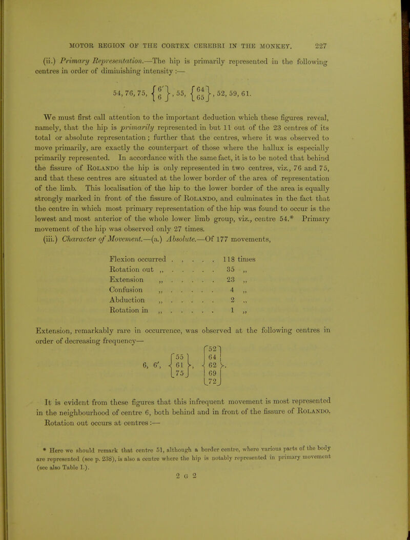 (ii.) Primairy Representation.—The hip is primarily represented in the following centres in order of diminishing intensity :— 54,76,75, {jf}, 55, {\\\, 52, 59, 61. We must first call attention to the important deduction which these figures reveal, namely, that the hip is primarily represented in but 11 out of the 23 centres of its total or absolute representation; further that the centres, where it was observed to move primarily, are exactly the counterpart of those where the hallux is especially primarily represented. In accordance with the same fact, it is to be noted that behind the fissure of Rolando the hip is only represented in two centres, viz., 76 and 75, and that these centres are situated at the lower border of the area of representation of the limb. This localisation of the hip to the lower border of the area is equally strongly marked in front of the fissure of Rolando, and culminates in the fact that the centre in which most primary representation of the hip was found to occur is the lowest and most anterior of the whole lower limb group, viz., centre 54.* Primary movement of the hip was observed only 27 times. (iii.) Character of Movement.—(a.) Absolute.—Of 177 movements, Flexion occurred . . . . . 118 times Rotation out ,, 35 ,, Extension „ 23 ,, Confusion ,, 4 ,, Abduction 2 Rotation in ,, 1 ,, Extension, remarkably rare in occurrence, was observed at the following centres in order of decreasing frequency— f52'l 55 | 64 | 6, 6', <j 61 V, \ 62 y. 75 J 69 172 It is evident from these figures that this infrequent movement is most represented in the neighbourhood of centre 6, both behind and in front of the fissure of Rolando. Rotation out occurs at centres :— * Here we should remark that centre 51, although a border centre, whero various parts of the body- are represented (see p. 238), is also a centre where the hip is notably represented in primary movement (sec also Tabic I.). 2 G 2