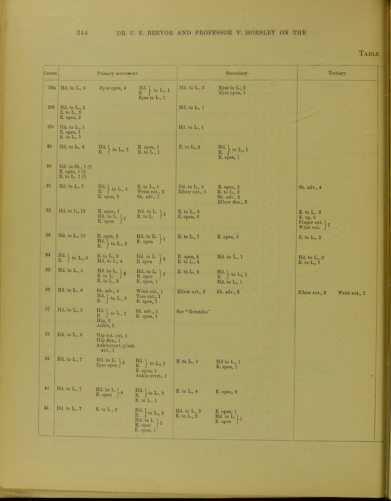 Table Centre. 28a 286 28c Primary movement. 80 31 32 33 34 35 Hd. to L., 6 Eyes open, 4 Hd. to L., 2 E. to L., 2 E. open, 2 f JtoL.,! Eyes to L., 1 37 38 Fid. to L., 1 E. open, 1 E to L., 1 Hd. to L., 4 lid. to Sh., 1 (?) E. open, 1 (?) E. to L. 1 (!) Hd. to L., 7 Hd. to L., 12 Hd. to L., 10 |d'}toL.,6 Hd. to L., 4 Hd. to L., 6 Hd. E. \ to L K °l)en' 1 / 10 U' 3 E. to L, 1 39 40 41 Hd. to L., 6 Hd. to L., 7 Hd. to L., 7 Hd. to L., 7 Hd- l.„r o E. to L., 1 E. J t0 u» 6 Wrist ext., 2 E. open, 3 Sh. adv., 1 E. open, 1 Hd. to L. I . Hd. to L. ]_ 1 E. to L. J E. open J E. open, 2 E. /toL-> 2 E. to L., 3 Hd. to h., 4 Hd. to L. 1 „ E. to L. ]£ E. to L., 2 Sh. adv., 4 %d-}to L.,8 Hd. to L., 5 Hd I4} to I,, 2 Hip, 2 Ankle, 2 Hip rot. out, 1 Hip flex., 1 Anklecvert.p'ant. ext., 1 Hd. to L. \. Eyes open J Hd. to L. \. E. open J Hd. to L. 1 , E. open J Hd. to L. 1 . E. open J E. open, 1 Wrist ext., 1 Toes ext., 1 E. open, 1 Sh. adv., 1 E. open, 1 Hd. 1 . . E. }toL.,2 E. open, 1 Ankle evert., 1 |d-}toL.,3 E! to L., 1 Hd. to L. E. open E. to L, 3 > to L., 2 I 1- 1 T E Hd. to L, 1 _ E. of.en [ L E. open, 1 Secondary. Hd. to L., 3 Hd. to L., 1 Hd. to L , 1 E. to L., 2 Hd. to L., 3 Elbow ext., 3 E. to L., 5 E.open, 6 E. to L., 7 E. open, 4 E. to L., 4 E. to L., 2 Elbow ext., 3 See  Remarks' E. to L., 4 E. to L., 4 Hd. to L., 3 E. to h., 8 Eyes to L., 2 Eyes open, 1 E. open, 1 E. open, 2 E. to Li., 2 Sh. adv., 2 Elbow flex., 2 E. open, 0 Hd. to L., 1 f d-}to L.,1 Hd. to h., 1 Sh. adv., 2 Hd to L„ 1 E. open, 1 E. open,2 E. open, 1 Hd. to L. 1 . E. open / Tertiary. Sh. adv., 4 E. to L., 3 E. up, 2 Finger ext. 1 7 Wrist ext. J E. to L., 2 Hd. to L., 2 E. to L., 1 Elbow ext., 3 Wrist ext., 2