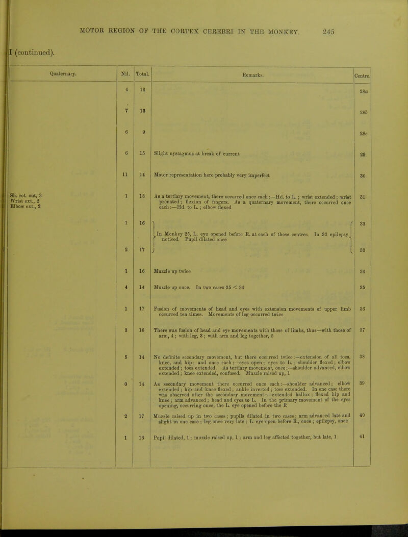I (continued). Quaternary. Nil. Total. Remarks. Centre. 4 16 28a 7 13 286 6 9 28c 6 15 Slight nystagmus at break of current, 29 11 14 Motor representation here probably very imperfect 30 Rh rnt niif, 3 ■ 11. iuu uubj o Wrist ext., 2 Elbow ext., 2 i i 1 o As a tertiary movement, there occurred once each:—Hd. to L. • wrist extended • wrist pronated; flexion of fingers. As a quaternary movement, there occurred once each:—Hd. to L.; elbow flexed 31 1 16 _In Monkey 25, L. eye opened before R. at each of these centres. In 33 epilepsy f noticed. Pupil dilated once r 32 2 17 J 33 1 16 Muzzle up twice 34 4 14 Muzzle up once. In two cases 35 < 34 35 1 17 Fusion of movements of head and eyes with extension movements of upper limb occurred ten times. Movements of leg occurred twice 36 3 16 There was fusion of head and eye movements with those of limbs, thus—with those of arm, 4 ; with leg, 3 ; with arm and leg together, 5 37 6 14 No definite secondary movement, but there occurred twice: — extension of all toes, knee, and hip ; and once each :—eyes open; eyes to L.; shoulder flexed ; elbow extended ; toes extended. As tertiary movement, once:—shoulder advanced, elbow extended ; knee extended, confused. Muzzle raised up, 1 38 0 14 As secondary movement there occurred once each:—shoulder advanced; elbow extended ; hip and knee flexed ; ankle inverted ; toes extended. In one case there was observed after the secondary movement:—extended hallux ; flexed hip and knee ; arm advanced ; head and eyes to L. In the primary movement of the eyes opening, occurring once, the L. eye opened before the R 39 2 17 Muzzle raised up in two cases ; pupils dilated in two cases; arm advanced late and slight in one case ; leg once very late ; L. eye open before R., once ; epilepsy, once 40 1 16 Pupil dilated, 1; muzzle raised up, 1 ; arm and leg affected together, but late, 1 41
