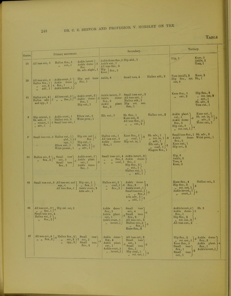 DR. C. E. BEEVOB 5VOB AND PROFESSOR V. HORSLEY ON THE Table Centre, 68 59 61 62 64 65 Primary movement. All toes ext., 6 Hiillux flex., 1 „ ext., 1 Ankle invert. Ankle dorso- flex. Sh. adv. slight., 1 '•1 T All toes ext., 4 Ankle evert., 1 T Hallux flex, 11 Ankle dorso- I g „ ext., 2 \ -1 flex., 1 add., 1 | Ankle invert., 1J Hip and knee Ilex., 1 Hallux ext., 4 Hallux add. and opp, 3 All toes cxt .. .. He it., 61 :x.,l J Ankle evert., 2 ° Ankle dorso- flex., 1 Hip ext., 1 Secondary. Anklcdorso-Hcx.,2 Hip abd., 1 Ankle ext., 1 All toes flex., 2 HiP I flex., 2 Knee J ' Ankle, 6 Small toes, 4 Hallux add., 2 Ankle invert., 7 Ankle dorso- ilex., 2 Ankle plant. flex., 2 Small toes ext., 2 All toes ext., 1 Hallux add., 1 Hip rot. out. flex., 1 Hip extend., i Ankle evert., 1 Elbow ext., 2 Sh. add., 3 1 Hallux ext., 2 Wrist pron , 1 „ retract, 1^-5 Small toes ext., 1 „ adv., 1 Small toes ext., 2 Hallux cxt , 1 abd., 1 opp., 1 Elbow ext., 1 Wrist pronat., 1 Hip rot. out! , 3 flex. J Hip ext., 1 Sh. add., 11 2 „ adv., 1 J Hallux ext., „ flex., Small toes ext., 3 Small toes flex., 2 Ankle evert., 3| - Ankle plant. 1 >D ext., 1 Ankle dorso- flex, 1 Elb. ext., 5 Hallux ext., I All toes ext., 2 Ankle dorso- flex., 1 Sh. flex., 1 Knee ext., 2 All toes flex., 21 „ „ ext., 2 / Knee flex., 1 \, „ conf., 1 J ' Hip rot. in, 1 Hallux ext., 2 Sh. adv., 1 „ rot. in, 1 „ add., 1 Elb. ext., 2 \, „ conf., 1 y Fingers flex., 1 Small toes ext., 5 All toes ext. and Sep., 4 All toes flex., 1 Hip ext., 1 1 „ flex.,1 ] Ankle evert, 2 Arm adv., 1 All toes ext, 3' 67 t, 31 , Hip flex.,1 r Small toes ext., 4 Hallux ext., 3 „ flex. rot. out, 2 Small toes ext., 4 Ankle invert., 2 u „ flex.,1 Ankle dorso- „ „ conf., 1 flex., 1 Hip flex., 2 I „ ext., 1 J Hallux ext., 1 „ add :,!} Hallux ext., 3 „ conf., 1 „ flex., 2 | Ankle dorso- 1 U flex., 2 y< J Ankle evert, 1J Small toes ext., 1 1 , flex.,1/' Arm adv., 1 \ „ add :1}2 t.,3 1 All toes ext., 4 1 „ Hallux flex., 2) „ „ Ilex., 2 j „ ext., 2 I „ opp., 8 J Small 7 ext., 2 Small flex., 2 toesl toes Ankle dorso- flex., 3 Ankle plant. ext., 1 toes Ankle evert., 1 „ invert. Small ext., 4 Small toes [ flex., 2 J All toes ext., 2 Hallux ext., 2 \ Hex., 1 J Knee flex., 2 6 Ankle dorso- llcx., 4 Lnkle ext., 1 Anklocvert.,2 | „ invert.,1 J All Iocs ext., 3 Small toes ext., 1 Small toes f Hex., 1 J Hip conf., 1 „ „ rot. out, 1J Tertiary. Hip, 3 Knee, 2 Ankle, 2 ToeB, 1 Toes (small), 2 Knee, 3 Hip flex., rot. Sh., 1 out, 8 Knee flex., 3 „ ext., 2 Hip flex., 3 „ rot. out, 1 „ ext, 1 Sh. adv., 2 ToeB ext., 1 Ankle plant.) Knee ext., 1 ext., 4 I g Sh. rot. Ankle dorso- f „ adv. flex., 2 J Wrist ext., 1 Hip ext., 3 \ ^ „ rot. out, 1 j V.., i in, 11 j ,2 r Small toes flex., 1 Sh. adv., 2 Ankle dorso- Wrist pron., 1 flex., 2 Knee ext., 1 Hip ext., 2 Hip, 3 Ankle, 3 Toes, 4 Knee, 3 Knee flex., 4 Hallux ext., 1 Hip flex., 2 Ig „ rot. out, 1 J Ankle invert, 1 1 ^ „ evert., 1 J Ankle invert.,4 Ankle dorso flex., 1 Hip flex., 2 1 „ rot. out, 2 j All toes ext., 2 Sh. 2 Hip flex., 2 \ , „ rot. out, 3 j Knee flex., 3 Small toes) lex, 1 I „ Small toes [ cxt, 1 J Ankle dorso-! flex., 2 Ankle plant ^4 flex, 1 Ankle invert,'