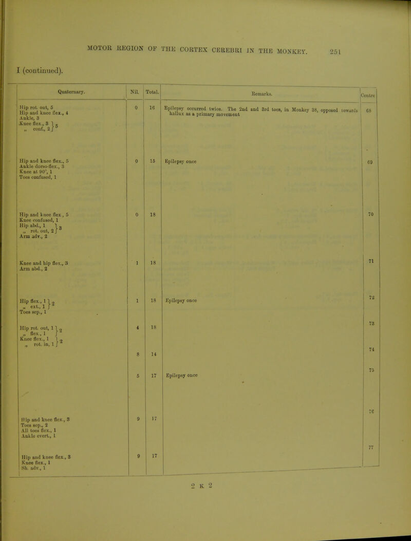 I (continued). Quaternary. Nil. Total. Remarks ( ,'entrc Hip rot out, 5 Hip and knee Hex., 4 Ankle, 3 .Knee flex., 3 i . „ conf., 2 J 0 0 16 Epilepsy occurred twice. The 2nd and 3rd toes, in Monkey 38, opposed towards hallux as a primary movement 68 Hip and knee flex., 5 Ankle dorso-flex., 3 Knee at 90', 1 Toes confused, 1 0 15 Epilepsy once 69 Hip and knee flex., 5 Knee confused, 1 Hip abd., 1 1 ^ „ rot. out, 2 J Arm adv., 2 0 18 70 Knee and hip flex., 3 Arm abd., 2 1 18 71 Hip flex., 1 1 „ „ ext.,1 J 4 Toes sep., 1 1 18 Epilepsy once 72 Hip rot out, 11 o „ flex., 1 J Knee flex., 1 I g „ rot. in, 1 / 4 8 18 14 73 74 5 17 Epilepsy once 75 ve B ip and knee flex., 3 Toes sep., 2 All toes flex., 1 Ankle evert., 1 9 17 Hip and knee flex., 3 Knee Hex., 1 Sh. adv., 1 9 17 77