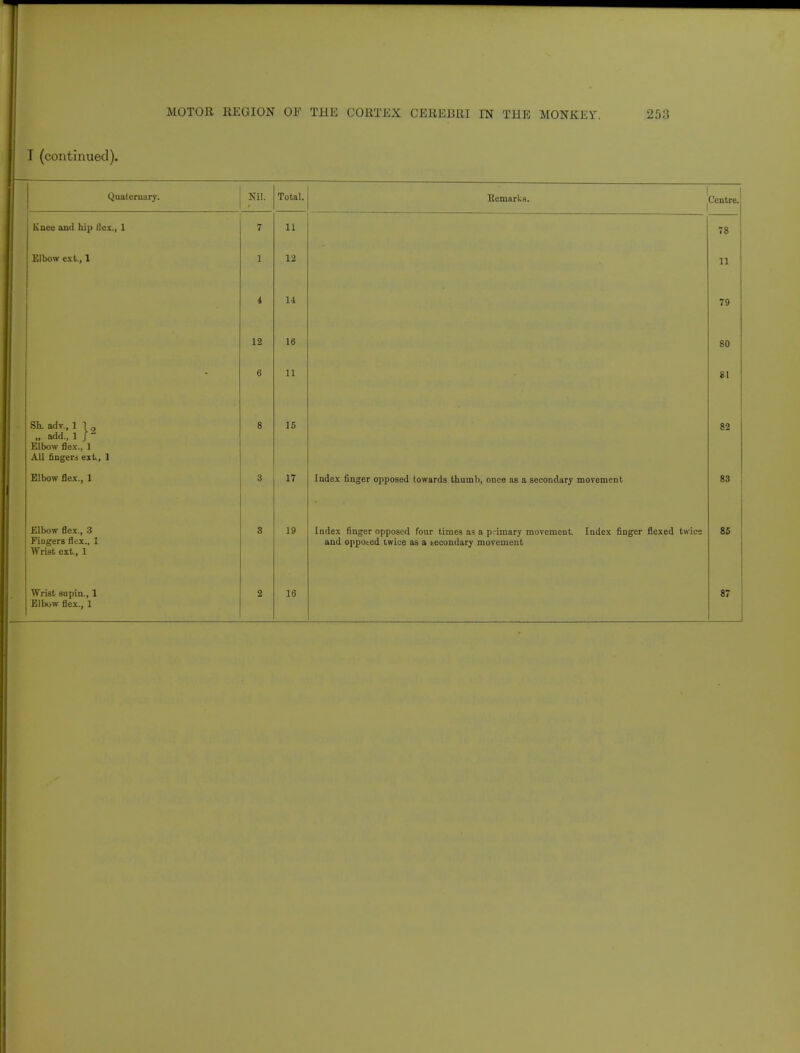 I (continued). Quaternary. Nil. Knee and hip flex., 1 Elbow ext., 1 Sh. adv., 1 1 „ add., i r Elbow flex., 1 All finger.* ext., 1 Elbow flex., 1 Elbow flex., 3 Fingers flex., 1 Wrist ext., 1 Wrist supin., 1 Elbow flex., 1 12 6 Total. li 12 14 16 11 15 17 19 16 Remarks. Centre. Index finger opposed towards thumb, once as a secondary movement Index finger opposed four times as a primary movement. Index finger flexed twice and opposed twice as a tecondary movement