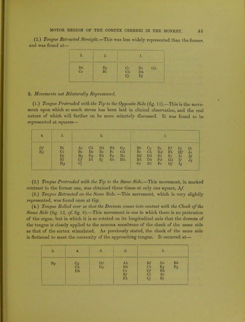 (2.) Tongue Retracted Straight.—This was less widely represented than the former, and was found at— 3. 2. 1. Bh Bg Cc Be Gh Ce Bi Ch Bh Cj Vj 2. Movements not Bilaterally Represented. (1.) Tongue Protruded ivith the Tip to the Opposite Side (fig. 11).—This is the move- ment upon which so much stress has been laid in clinical observation, and the real nature of which will further on be more minutely discussed. It was found to be represented at squares— 4. 3. 2. 1. W Eg Bi Ci Di Ei Ai Ck Bk Ek Gg Be Be Ee Ei Gh Bg Bg Eh Eg He Cf Bi Ej Ge Hh Cj B6 Cg Ec Ef Gj Ih Be Ch Ed Eh Bf Je Bd Bd El Ej le Jf Bh Bh Ed Gd 1/ 3g Ce BI Ee Gf Ig (2.) Tongue Protruded ivith the Tip to the Same Side.—This movement, in marked contrast to the former one, was obtained three times at only one square, Af (3.) Tongue Retracted on the Same Side.—This movement, which is very slightly represented, was found once at Gg. (4.) Tongue Rolled over so that the Dorsum comes into contact with the Cheek of the Same Side (fig. 12, cf. fig. 8).—This movement is one in which there is no protrusion of the organ, but in which it is so rotated on its longitudinal axis that the dorsum of the tongue is closely applied to the mucous membrane of the cheek of the same side as that of the cortex stimulated. As previously stated, the cheek of the same side is flattened to meet the convexity of the approaching tongue. It occurred at— 5. 4. 3. 2. I. B<7 Cg Ch Bh Bf Ah Bh Ce Ef Eh Bf Be Ek Cb Eg Eg Cf Eh Ci Ei Cj Ei