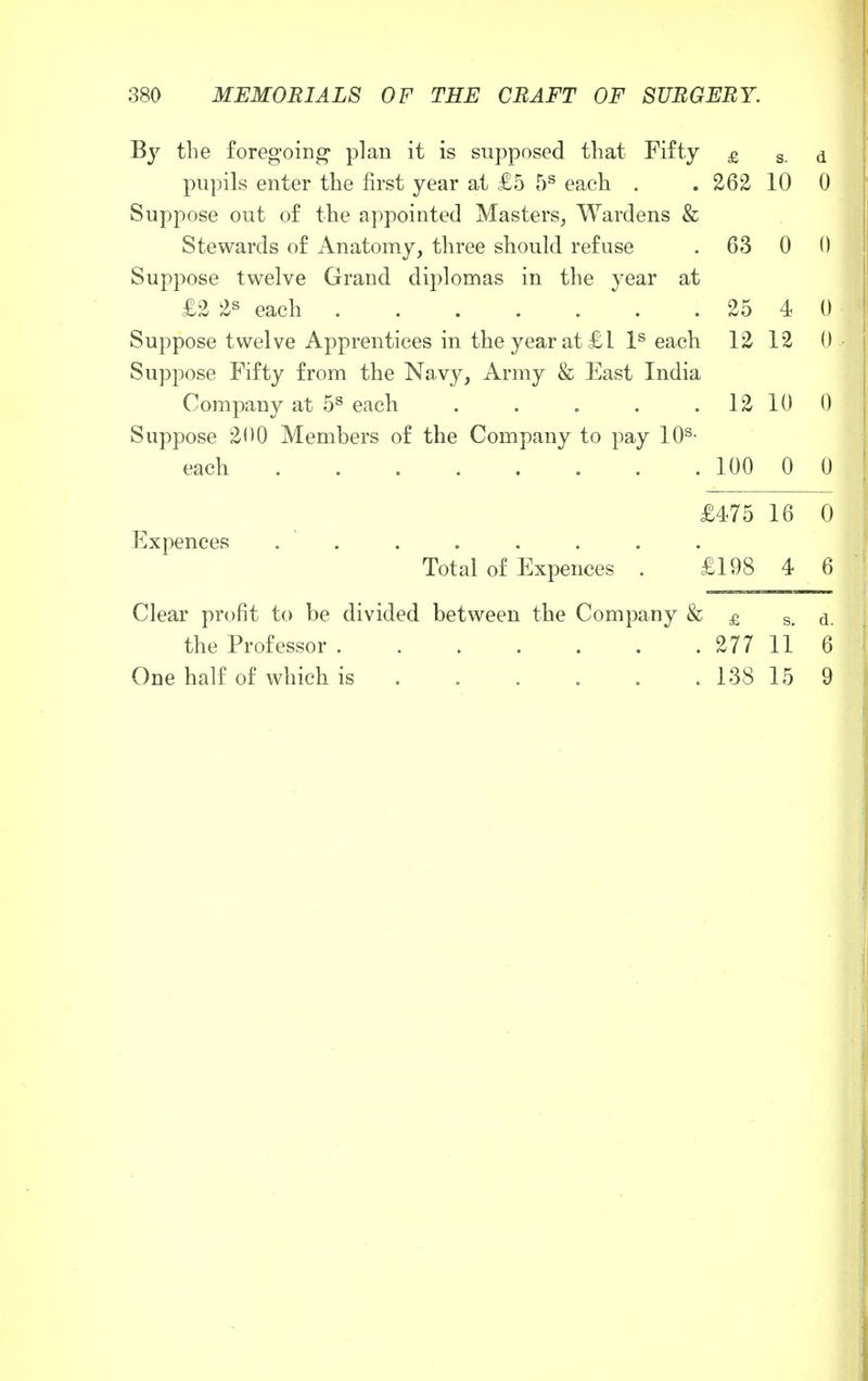 By the foregoing plan it is supposed that Fifty £ s. d pupils enter the first year at £5 5s each . . 262 10 0 Suppose out of the appointed Masters, Wardens & Stewards of Anatomy, three should refuse . 63 0 0 Suppose twelve Grand diplomas in the year at £2 2s each 25 4 0 Suppose twelve Apprentices in the year at £L Is each 12 12 0 Suppose Fifty from the Navy, Army & East India Company at 5s each 12 10 0 Suppose 200 Members of the Company to pay 10s- each 100 0 0 £475 16 0 Expences . Total of Expences . £198 4 6 Clear profit to be divided between the Company & £ s. d. the Professor 277116 One half of which is . . . . . . 138 15 9