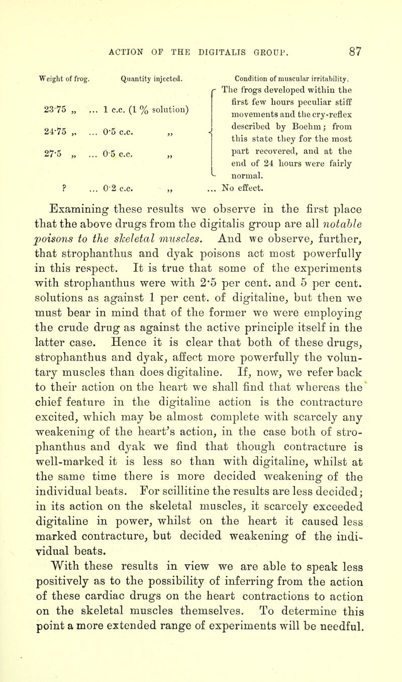 Weight of frog. Quantity injected. 23- 75 „ ... 1 c.c. (1 % solution) 24- 75 „ ... 0-5 c.c. 27-5 „ ... 0-5 c.c. ? ... 0-2 c.c. Condition of muscular irritability. - The frogs developed within the first few hours peculiar stiff movements and the cry-reflex j described by Boehm; from this state they for the most part recovered, and at the end of 24 hours were fairly normal. ... No effect. Examining these results we observe in the first place that the above drugs from the digitalis group are all notable jioisons to the skeletal muscles. And we observe, further, that strophanthus and dyak poisons act most powerfully in this respect. It is true that some of the experiments with strophanthus were with 2'5 per cent, and 5 per cent, solutions as against 1 per cent, of digitaline, but then we must bear in mind that of the former we were employing the crude drug as against the active principle itself in the latter case. Hence it is clear that both of these drugs, strophanthus and dyak, affect more powerfully the volun- tary muscles than does digitaline. If, now, we refer back to their action on the heart we shall find that whereas the chief feature in the digitaline action is the contracture excited, which may be almost complete with scarcely any weakening of the heart's action, in the case both of stro- phanthus and dyak we find that though contracture is well-marked it is less so than with digitaline, whilst at the same time there is more decided weakening of the individual beats. For scillitine the results are less decided; in its action on the skeletal muscles, it scarcely exceeded digitaline in power, whilst on the heart it caused less marked contracture, but decided weakening of the indi- vidual beats. With these results in view we are able to speak less positively as to the possibility of inferring from the action of these cardiac drugs on the heart contractions to action on the skeletal muscles themselves. To determine this point a more extended range of experiments will be needful.