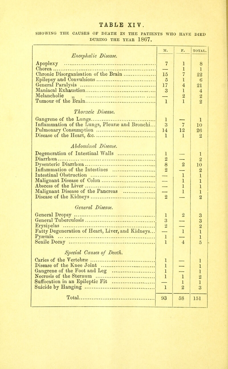 SHOWING THE CAUSES OF DEATH IN THE PATIENTS WHO HAVE DIED DURING THE YEAR 1867. M. F. TOTAL. 7 1 8 1 1 15 7 22 5 1 6 17 4 21 3 1 4 2 2 1 1 2 1 — 1 3 7 10 14 12 26 1 1 2 1 — 1 2 2 8 2 10 2 2 — 1 1 — 1 1 — 1 1 — 1 1 2 -—* 2 1 2 3 3 — 3 2 — 2 — 1 1 1 — 1 1 4 5 1 1 1 1 1 1 1 1 2 1 1 1 2 3 93 58 151 Encephalic Disease. Apoplexy Chorea Chronic Disorganisation of the Brain Epilepsy and Convulsions General Paralysis Maniacal Exhaustion , Melancholic „ Tumour of the Brain Thoracic Disease. Gangrene of the Lungs. Inflammation of the Lungs, Pleurae and Bronchi.. Pulmonary Consumption Disease of the Heart, &c Abdominal Disease. Degeneration of Intestinal Walls . Diarrhoea Dysenteric Diarrhoea Inflammation of the Intestines .... Intestinal Obstruction Malignant Disease of Colon Abscess of the Liver Malignant Disease of the Pancreas Disease of the Kidneys General Disease. General Dropsy General Tuberculosis Erysipelas Fatty Degeneration of Heart, Liver, and Kidneys. Pyaemia Senile Decay Special Causes of Death. Caries of the Vertebrae Disease of the Knee Joint Gangrene of the Foot and Leg Necrosis of the Sternum Suffocation in an Epileptic Fit Suicide by Hanging Total.