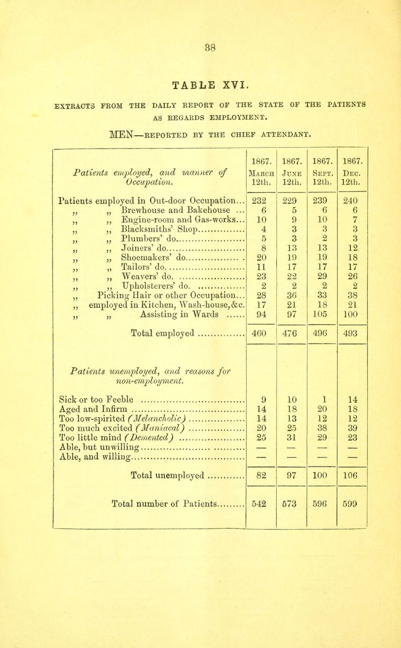 TABLE XVI. EXTRACTS FROM THE DAILY REPORT OF THE STATE OF THE PATIENTS AS REGARDS EMPLOYMENT. MEN—REPORTED BY THE CHIEF ATTENDANT. 1867. 1867. 1867. 1867. Patients employed, and manner of March June Sept. Dec. Occupation. 12th. 12th. 12th. 12th. Patients employed in Out-door Occupation... 232 229 239 240 „ „ Brewhouse and Bakehouse ... 6 5 6 6 „ Engine-room and Gas-works... 10 9 10 7 4 Q O 3 3 5 3 2 3 8 13 13 12 on 1 Q io 11 17 1 7 1 7 Wl £*n vpt*c r\c\ 22 29 26 9 9 9 9 98 ou 33 38 oIHUIO VcU 111 XVlLCIlcllj VV ctbll-JULU U&Cj tX/C. 1 7 91 JL O 91 „ „ Assisting in Wards 94 97 105 100 460 476 496 493 Patients unemployed, and reasons for non-employment. 9 10 1 14 14 18 20 18 14 13 12 12 20 25 38 39 25 31 29 23 82 97 100 106 542 573 596 599