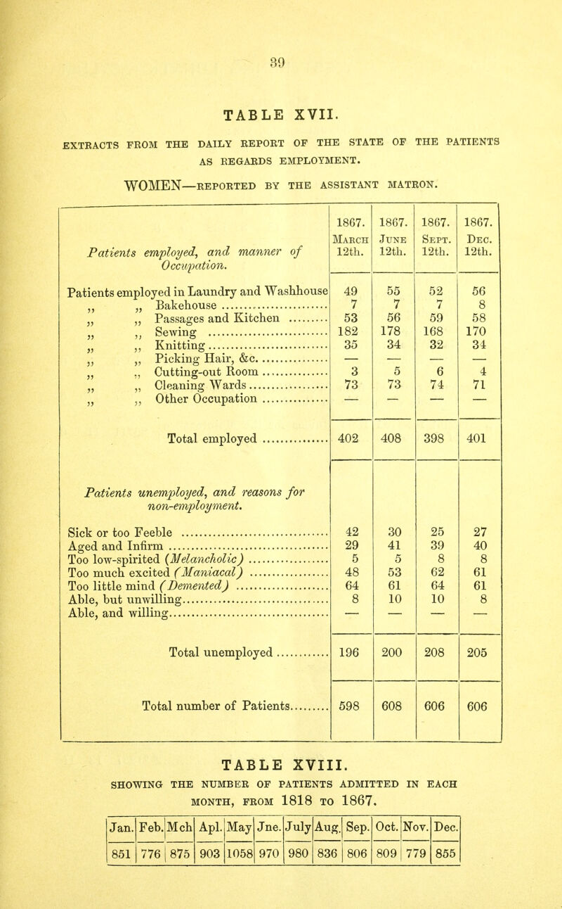 3t9 TABLE XVII. EXTEACTS FROM THE DAILY REPORT OF THE STATE OF THE PATIENTS AS REGARDS EMPLOYMENT. WOMEN—REPORTED BY THE ASSISTANT MATRON. 1867. 1867. 1867. 1867. March June Sept. Dec. Patients employed, and manner of 12th. 12th. 12th. 12th. Occupation. Patients employed in Laundry and Washhouse 49 55 52 56 7 7 7 8 Do OD Od Oo 182 178 168 170 35 34 32 34 — -— — — 3 5 6 4 73 73 74 71 — — 402 408 398 401 Patients unemployed, and reasons for non-employment. 42 30 25 27 29 41 39 40 5 5 8 8 48 53 62 61 64 61 64 61 8 10 10 8 Total unemployed 196 200 208 205 598 608 606 606 TABLE XVIII. SHOWING THE NUMBER OF PATIENTS ADMITTED IN EACH MONTH, FROM 1818 TO 1867. Jan. 851 Feb. 776 Mch 875 Apl. 903 May 1058 Jne. 970 July 980 Aug. 836 Sep. 806 Oct. 809 Nov. 779 Dec. 855