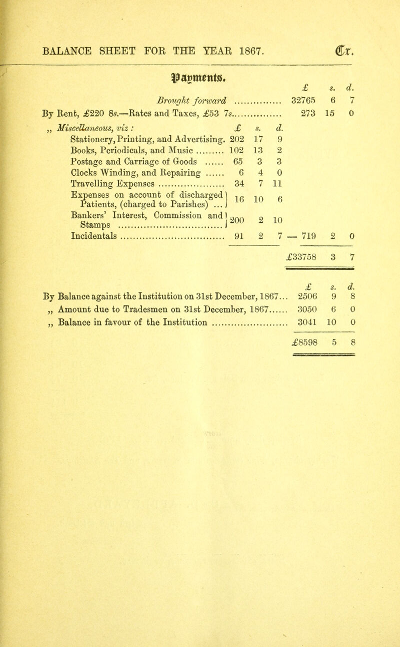 payments. £ s. d. Brought forward 32765 6 7 By Rent, £220 8s.—Rates and Taxes, ,£53 7s 273 15 0 „ Miscellaneous, viz: £ s. d. Stationery, Printing, and Advertising. 202 17 9 Books, Periodicals, and Music 102 13 2 Postage and Carriage of Goods 65 3 3 Clocks Winding, and Repairing 6 4 0 Travelling Expenses 34 7 11 Expenses on account of discharged) ^ 6 Patients, (charged to Parishes) ...) Bankers' Interest, Commission and I onn 0 , A Stamps I200 2 10 Incidentals 91 2 7 — 719 2 0 £33758 £ s. d. By Balance against the Institution on 31st December, 1867... 2506 9 8 „ Amount due to Tradesmen on 31st December, 1867 3050 6 0 „ Balance in favour of the Institution 3041 10 0