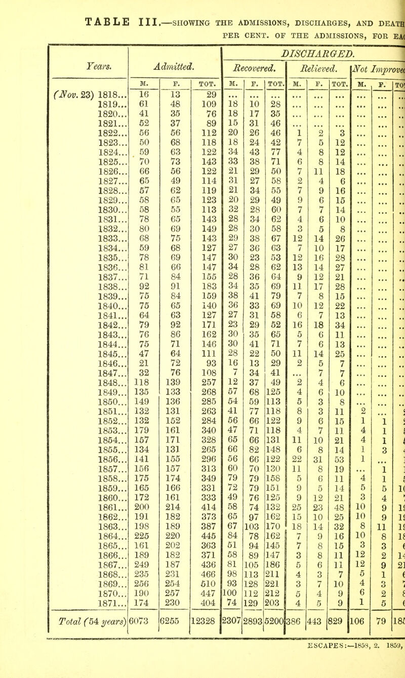 TABLE III. SHOWING THE ADMISSIONS, DISCHARGES, AND DEATH PER CENT. OF THE ADMISSIONS, FOR EA( DISCHARGED. Years. Admitted. Recovered. Relieved. Not Improvei M. F. TOT. M. F. TOT. M. F. TOT. M. F. TO (JVov.2Z) 1818... 16 13 29 ■ 1819... 61 48 109 18 10 28 1820... 41 35 76 18 17 35 1821... 52 37 89 15 31 46 1822... 56 56 112 20 26 46 1 *2 3 1823... 50 68 118 18 24 42 7 5 12 1824... 59 63 122 34 43 77 4 8 12 1825... 70 73 143 33 38 71 6 8 14 1826... 66 56 122 21 29 50 7 11 18 1827... 65 49 114 31 27 58 2 4 6 1828... 57 62 119 21 34 55 7 9 16 1829... 58 65 123 20 29 49 9 6 15 1830... 58 55 113 32 28 60 7 7 14 1831... 78 65 143 28 34 62 4 6 10 1832... 80 69 149 28 30 58 3 5 8 1833... 68 75 143 29 38 67 12 14 26 1834... 59 68 127 27 36 63 7 10 17 1835... 78 69 147 30 23 53 12 16 28 1836... 81 66 147 34 28 62 13 14 27 1837... 71 84 155 28 36 64 9 12 21 1838... 92 91 183 34 35 69 11 17 28 1839... 75 84 159 38 41 79 7 8 15 1840... 75 65 140 36 33 69 10 12 22 1841... 64 63 127 27 31 58 6 7 13 1842... 79 92 171 23 29 52 16 18 34 1843... 76 86 162 30 35 65 5 6 11 1844... 75 71 146 30 41 71 7 6 13 1845... 47 64 111 28 22 50 11 14 25 1846... 21 72 93 16 13 29 2 5 7 1847. 32 76 108 7 34 41 7 7 1848... 118 139 257 12 37 49 k 4 6 1849... 135 133 268 57 68 125 4 6 10 1850... 149 136 285 54 59 113 5 3 8 1851... 132 131 263 41 77 118 8 3 11 2 1 1852... 132 152 284 56 66 122 9 6 15 1 i ! 1853... 179 161 340 47 71 118 4 7 11 4 1 i 1854... 157 171 328 65 66 131 11 10 21 4 1 | 1855... 134 131 265 66 82 148 6 8 14 1 3 i 1856... 141 155 296 56 66 122 22 31 53 1 ; 1857.!. 156 157 313 60 70 130 11 8 19 ... 1 ] 1858... 175 174 349 79 79 158 5 6 11 4 1 1 1859... 165 166 331 72 79 151 9 5 14 5 5 i( 1860... 172 161 333 49 76 125 9 12 21 3 4 1861... 200 214 414 58 74 132 25 23 48 10 9 1! 1862... 191 182 373 65 97 162 15 10 25 10 9 1.1 1863... 198 189 387 67 103 170 18 14 32 8 11 V. 1864... 225 220 445 84 78 162 7 9 16 10 8 11 1865]!! 161 202 363 51 94 145 7 8 15 3 3 ( 1866... i on loy 1 CO loz Oil oo 89 14/ o O 8 11 1Z 2 l< 1867... 249 187 436 81 105 186 5 6 11 12 9 2] 1868... 235 231 4.66 98 113 211 4 3 7 5 1 f 1869... 256 254 510 93 128 221 3 7 10 4 3 1870... 190 257 447 100 112 212 5 4 9 6 2 1871... 174 230 404 74 129 203 4 5 9 1 5 ( Total (54: years) 6073 6255 12328 2307 2893 5200 386 443 829 106 79 18;
