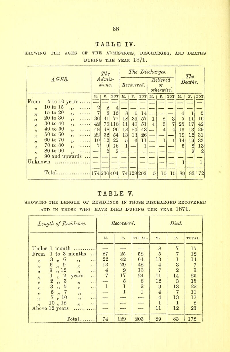 TABLE IV. SHOWING THE AGES OP THE ADMISSIONS, DISCHARGES, AND DEATHS DURING THE YEAR 1871. The The Discharges. AGES. Admis- Relieved J. nv Deaths. sions. Recovered. or otherwise. M. F. TOT M. F. TOT M. F. TOT M. F. TOT From 5 to 10 years „ 10 to 15 „ 2 2 4 „ 15 to 20 „ 7 8 15 8 6 14 4 1 5 „ 20 to 30 „ 36 41 77 18 39 57 1 2 3 5 11 16 „ 30 to 40 „ 42 76 118 11 40 51 4 3 7 25 17 42 „ 40 to 50 „ 48 48 96 18 25 43 4 4 16 13 29 „ 50 to GO „ 22 32 54 13 13 26 19 12 31 „ 60 to 70 „ .... 10 12 22 5 6 11 1 1 14 19 33 „ 70 to 80 „ ., * 9 16 1 1 5 8 13 „ 80 to 90 „ 2 2 2 2 „ 90 and upwards ... Unknown 1 1 Total 174 230 404 74 129 203 5 10 15 1 89 83 172 TABLE V. SHOWING THE LENGTH OF RESIDENCE IN THOSE DISCHARGED RECOVERED AND IN THOSE WHO HAVE DIED DURING THE YEAR 1871. Length of Residence. Recovered. Died. WE. F. TOTAL. M. F. TOTAL. Under 1 month 8 7 15 From 1 to 3 months ... 27 25 52 5 7 12 3 » 6 22 42 64 13 1 14 „ 6 „ 9 }) 13 29 42 4 3 7 „ 9 „12 j, 4 9 13 7 2 9 » 1 ,i 2 years 7 17 24 11 14 25 j? 2 ■>, 3 5 5 12 3 15 yi 3 „ 5 1 1 2 9 13 22 ■>•> 5 „ 7 1 1 4 7 11 „ 7 „ 10 4 13 17 „ 10 „ 12 1 1 2 Above 12 years 11 12 23
