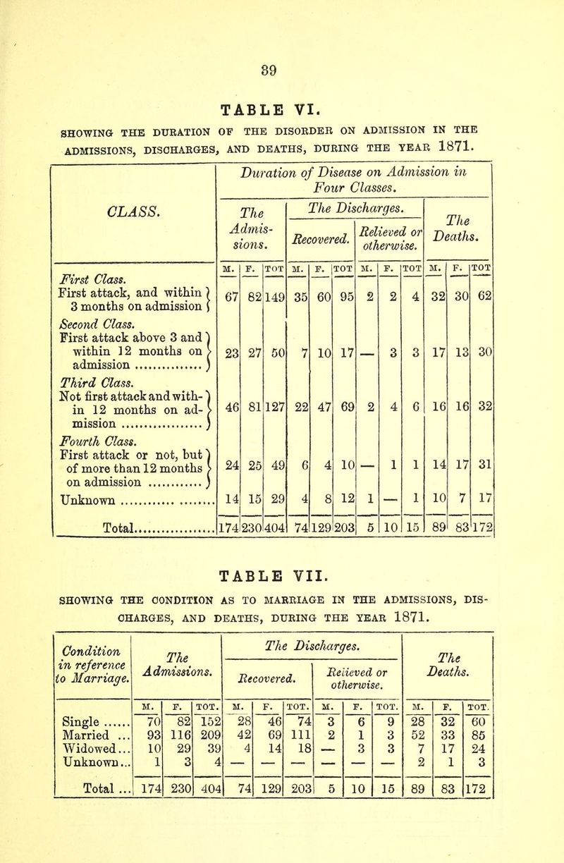 89 TABLE VI. SHOWING THE DURATION OF THE DISORDER ON ADMISSION IN THE ADMISSIONS, DISCHARGES, AND DEATHS, DURING THE TEAR 1871. Duration of Disease on Admission in Four Classes. CLASS. The The Discharges. Admis- sions. Recovered. Relieved or otherwise. J. ne Deaths. First Class. First attack, and within ' 3 months on admission M. F. TOT M. TOT M. F. TOT M. F. TOT 67 82 149 35 60 95 2 2 4 32 30 62 Second Class. First attack above 3 and' within 12 months on 23 27 50 7 10 17 3 3 17 13 30 Third Class. Not first attack and with-' in 12 months on ad- : 46 81 127 22 47 69 2 4 6 16 16 32 Fourth Class. First attack or not, but' of more than 12 months : 24 25 49 6 4 10 1 1 14 17 31 14 15 29 4 8 12 1 1 10 7 17 Total 174 230 404 74 129 203 5 10 15 89 83 172 TABLE VII. SHOWING THE CONDITION AS TO MARRIAGE IN THE ADMISSIONS, DIS- CHARGES, AND DEATHS, DURING THE YEAR 1871. Condition in reference to Marriage. The Admissions. The Dii Recovered. charges. Believed or otherwise. The Deaths. M. F. TOT. M. F. TOT. M. F. TOT. M. F. TOT. 70 82 152 28 46 74 3 6 9 28 32 60 Married ... 93 116 209 42 69 111 2 1 3 52 33 85 Widowed... 10 29 39 4 14 18 3 3 7 17 24 Unknown... 1 3 4 2 1 3