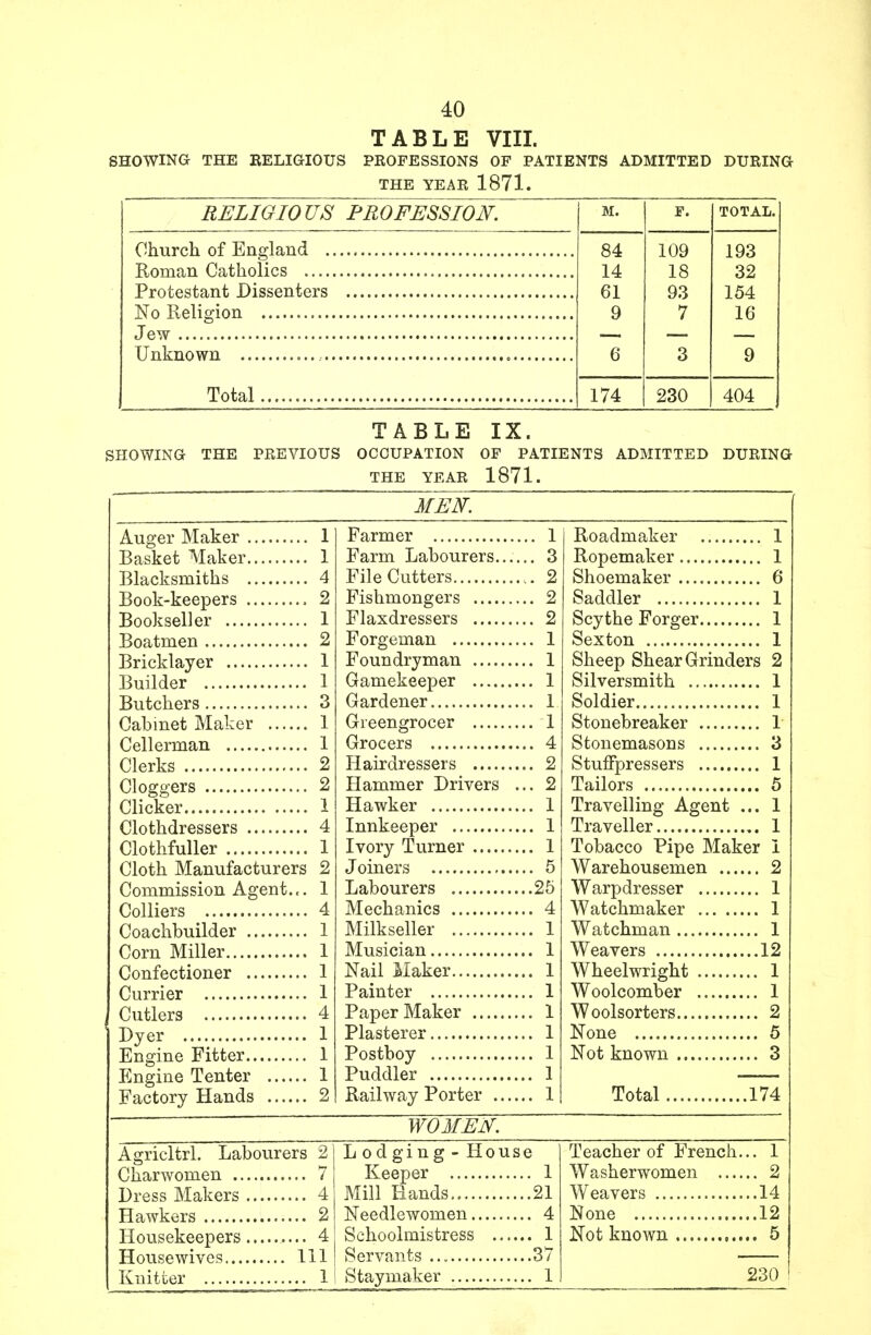 SHOWING THE RELIGIOUS TABLE VIII. PROFESSIONS OF PATIENTS ADMITTED DURING THE YEAR 1871. /? T?T TV? TO ITS! P Tf(l TPTT^S: TH AT M. P. TOTAL. 84 109 193 14 18 32 61 93 154 9 7 16 6 3 9 174 230 404 TABLE IX. SHOWING THE PREVIOUS OCCUPATION OF PATIENTS ADMITTED DURING THE YEAR 1871. MEN. Auger Maker 1 Basket Maker 1 Blacksmiths 4 Book-keepers 2 Bookseller 1 Boatmen 2 Bricklayer 1 Builder 1 Butchers 3 Cabinet Maker 1 Cellerman 1 Clerks 2 Cloggers 2 Clicker 1 Clothdressers 4 Clothfuller 1 Cloth Manufacturers 2 Commission Agent... 1 Colliers 4 Coachbuilder 1 Corn Miller 1 Confectioner 1 Currier 1 Cutlers 4 Dyer 1 Engine Fitter 1 Engine Tenter 1 Factory Hands 2 Farmer , Farm Labourers.. File Cutters Fishmongers Flaxdressers Forgeman Foundryman Gamekeeper Gardener Greengrocer Grocers Hairdressers Hammer Drivers Hawker Innkeeper Ivory Turner Joiners Labourers Mechanics Milkseller Musician Nail Maker Painter Paper Maker Plasterer Postboy Puddler Railway Porter .. . 1 . 3 . 2 . 2 . 2 . 1 . 1 . 1 . 1 . 1 . 4 . 2 . 2 . 1 . 1 . 1 . 5 .25 . 4 . 1 . 1 . 1 . 1 . 1 . 1 . 1 . 1 . 1 Roadmaker Ropemaker Shoemaker Saddler Scythe Forger Sexton Sheep Shear Grinders Silversmith Soldier Stonebreaker Stonemasons Stuffpressers Tailors Travelling Agent ... Traveller Tobacco Pipe Maker Warehousemen Warpdresser Watchmaker Watchman Weavers 12 Wheelwright Woolcomber Woolsorters 2 None 5 Not known 3 Total 174 WOMEN. Agricltrl. Labourers 2 Lodging -House Keeper 1 Mill Hands.. 21 Teacher of French... 1 230