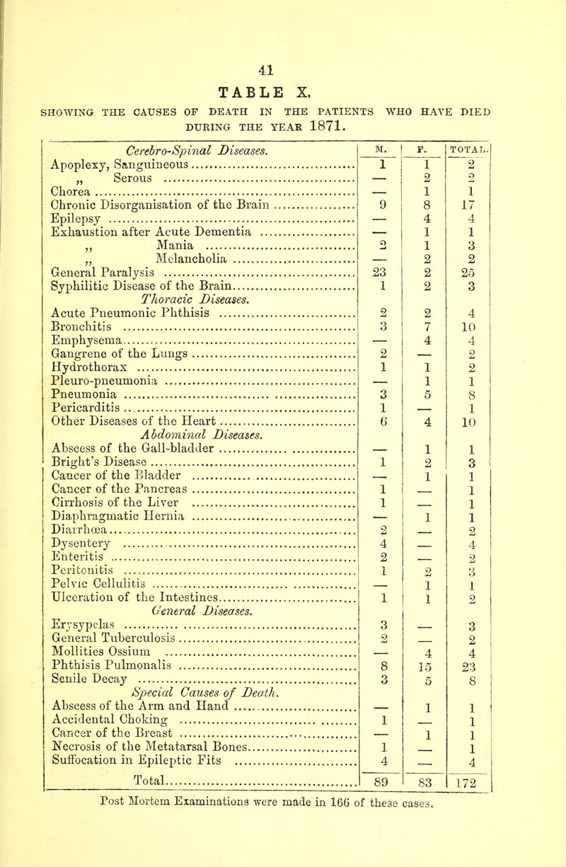 TABLE X, SHOWING THE CAUSES OF DEATH IN THE PATIENTS WHO HAVE DIED DURING THE YEAR 1871. M. F. TOTAL. 1 1 2 2 2 1 1 9 8 17 4 4 1 1 o 1 3 2 2 23 2 25 1 2 3 2 2 4 3 7 10 4 4 2 2 1 1 2 1 1 3 5 g 1 1 6 4 10 1 1 1 2 3 1 1 1 1 1 1 1 2 2 4 — 4 f 2 2 3 1 I 1 1 2 3 — 3 2 — 2 4 4 8 15 23 3 5 8 1 1 1 1 1 1 1 1 4 4 89 83 172 Cerebro-Spinal Diseases. Apoplexy, Sanguineous „ Serous Chorea Chronic Disorganisation of the Brain . Epilepsy Exhaustion after Acute Dementia .... „ Mania „ Melancholia General Paralysis Syphilitic Disease of the Brain Thoracic Diseases. Acute Pneumonic Phthisis Bronchitis Emphysema Gangrene of the Lungs Hydrothorax Pleuro-pneumonia Pneumonia Pericarditis Other Diseases of the Heart Abdominal Diseases. Abscess of the Gall-bladder Bright's Disease Cancer of the Bladder Cancer of the Pancreas Cirrhosis of the Liver Diaphragmatic Hernia Diarrhoea Dysentery Enteritis Peritonitis Pelvic Cellulitis Ulceration of the Intestines General Diseases. Erysypclas General Tuberculosis Mollities Ossium Phthisis Pulmonalis Senile Decay Special Causes of Death. Abscess of the Arm and Hand Accidental Choking ... Cancer of the Breast Necrosis of the Metatarsal Bones Suffocation in Epileptic Fits Total Tost Mortem Examinations were made in 166 of the3e cases,