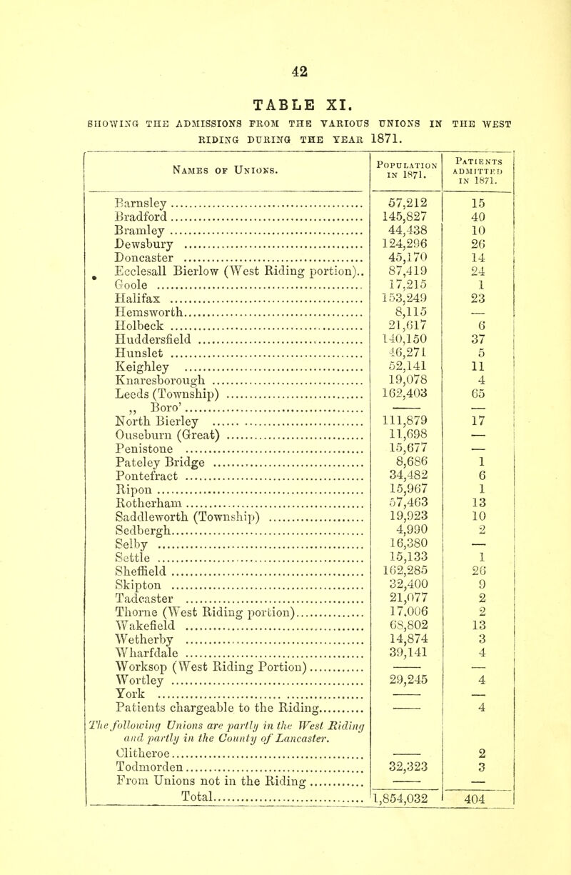 TABLE XI. SHOWING THE ADMISSIONS FROM THE VARIOUS RIDING DURING THE TEAR UNIONS IN 1871. THE WEST Names of Unioks. Population in 1871. Patients admitted IN 1871. 57,212 15 145,827 40 T> 1 44,438 10 |\ l 124,290 26 A K I 7f» 40,1 / U i i 14 Ecclesall Bierlow (West Riding portion).. o 7 fin 87,419 24 7 7 Ol ^ 1 153^249 23 8,115 6 TT . jC .1,1 140,150 37 ift 07 I o T7 • —1- 1 - OZ,l41 11 t / m i_ \ 1 fk A*7 0 iy,o/o 4 loz,40o 65 NT „ ,.J-1, O ! „ „1 - «. 111 QrTQ iii,o/y 1 *7 17 11 nQQ i i.jOyo 10,0/ / ■ OjOOO 1 o4,4oZ r> O 10,yo/ 1 ^7 /Lft*3 lo Ci. 111. /rn i • \ i n noo iy,yzo 10 O.Jl. 1, a oon o 16,380 1 C11 - _Q2 .1 J i act ook lDZ,ZoO nr. 26 cn • j_ _ o o a r\c\ oz,400 9 Tadcaster 21,077 2 Thorne (West Riding portion) 17,006 2 Wakefield 68,802 13 14 874 Q o Wharfdale 3y'i4i 4 29,245 4 York 4 The following Unions are partly in the West Riding and partly in the County of Lancaster. 2 From Unions not in the Riding 32,323 3 1,854,032