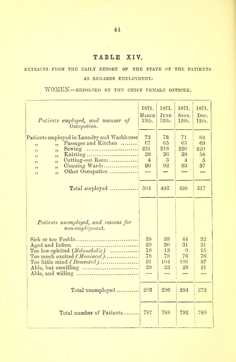 TABLE XIV. EXTRACTS FROM THE DAILY REPORT OF THE STATE OF THE PATIENTS AS REGARDS EMPLOYMENT.' WOMEN—REPORTED BY THE CHIEF FEMALE OFFICER. 1871. 1871. 1871. 1871. March June Sept. Dec. Patients employed, and manner of 13th. 12th. 12th. 12th. Occupation. Patients employed in Laundry and Washhouse 73 78 71 68 T> l 77 * x ^vT~ c7 65 65 69 ci. : 231 218 226 220 oa CO Oif OO A 4 6 A 4 5 rw „ • „ 1H7 j„ 90 92 93 97 504 492 498 517 Patients unemployed, and reasons for fvVit~cJiby i vuiitvitu* 39 38 44 32 28 30 31 31 18 13 9 15 78 78 76 76 91 104 106 97 29 33 28 ! 21 1 283 296 294 272 i
