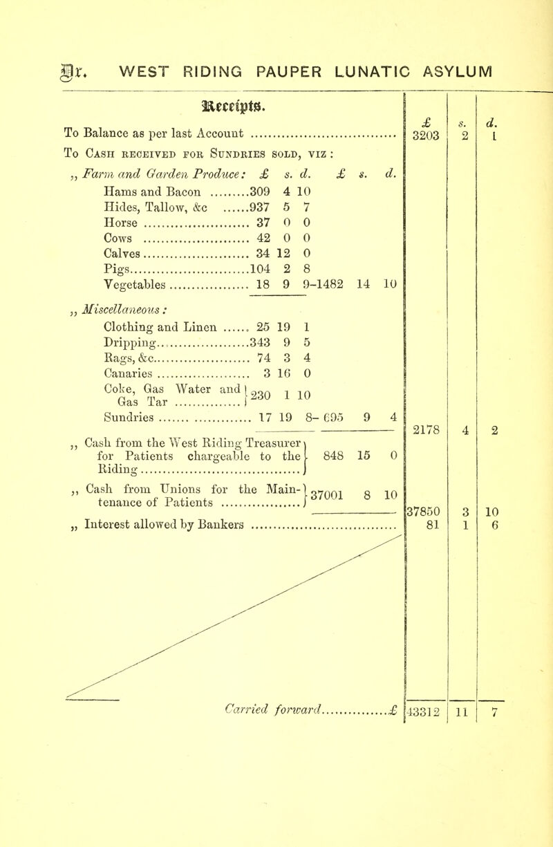 To Balance as per last Account | 3203 To Cash received for Sundries sold, viz : „ Farm and Garden Produce: £ Hams and Bacon 309 4 10 Hides, Tallow, &c 937 5 7 Horse 37 Cows 42 0 0 Calves 34 12 0 Pigs 104 2 Vegetables 18 9 „ Miscellaneous : Clothing and Linen 25 19 Dripping.., 343 9 Rags,&c 74 3 Canaries 3 16 Coke, Gas Water and I 0„n Gas Tar \260 Sundries Cash from the West Riding Treasurer for Patients chargeable to the Ridini Cash from Unions for tenance of Patients Interest allowed by Bankers