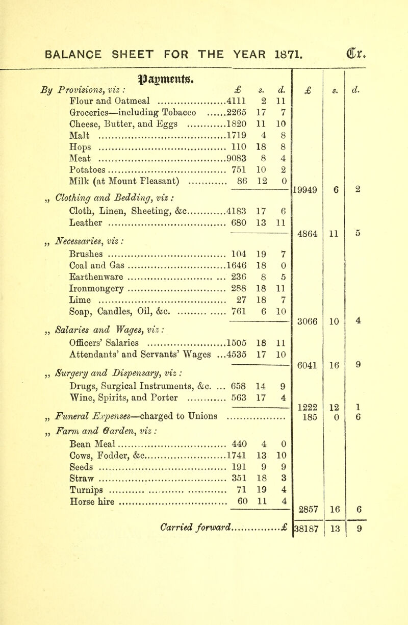 BALANCE SHEET FOR THE YEAR 1871. €t> By Provisions, viz : £ s. d. £ s. d. Flour and Oatmeal .4111 2 11 Groceries—including Tobacco 2265 17 7 Cheese, Butter, and Eggs 1820 11 10 Malt ..1719 4 8 110 18 8 8 4 751 10 2 Tl/r * 1 1_ {t*. X- Rl/T A-., 4* ~C1 An nr» v\ + \ u 19949 6 2 „ Clothing and Bedding, viz : .4183 17 6 . 680 13 11 4864 11 5 „ Necessaries, viz : 104 19 7 18 0 . 236 8 5 18 11 27 18 7 761 6 10 3066 10 4 „ Salaries and Wages, viz : Officers' Salaries 1505 18 11 Attendants' and Servants' Wages . ..4535 17 10 6041 16 9 ,, Surgery and Dispensary, viz : Drugs, Surgical Instruments, &c. . . 658 14 9 . 563 17 4 1222 12 1 LOO U D „ Farm and Garden, viz : 440 4 0 13 10 .. 191 9 9 .. 351 18 3 ,. 71 19 4 .. 60 11 4 2857 16 6 ..£