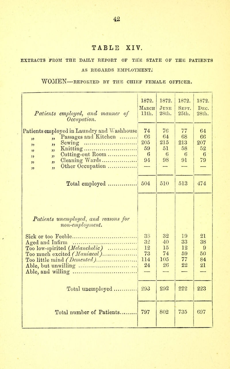 TABLE XIV. EXTBACTS FROM THE DAILY REPORT OF TIIE STATE OF THE PATIENTS AS REGARDS EMPLOYMENT.' WOMEN—REPORTED BY THE CHIEF FEMALE OFFICER. 1872. 1872. 1872. 1872. March June Sept. Dec. Patients employed, and manner of Occupation. 11th. 28th. 25th. 28th. Patients employed in Laundry and W ashhouse 74 / o 1*7 P. A „ „ Passages and Kitchen 66 64 68 66 „ „ Sewing 205 215 213 207 59 51 58 52 6 6 6 6 m y i / y „ „ Other Occupation — 504 510 513 474 Patients unemployed, and reasons for non-employment. Uir*\r at* roA H APnlf 38 32 19 21 32 40 33 38 12 15 12 9 73 74 59 50 114 105 77 84 24 26 22 21 293 292 222 223 797 802 735 697