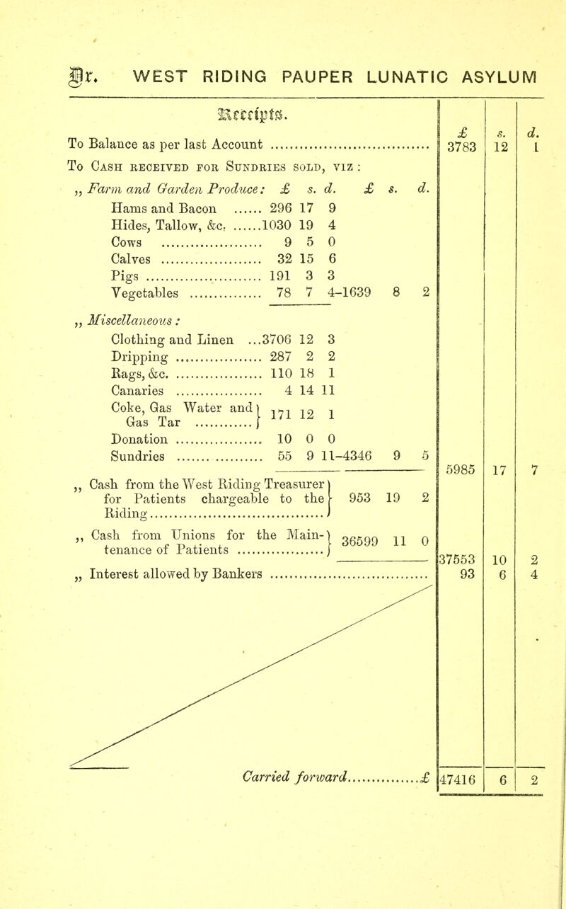 To Balance as per last Account To Cash received for Sundries sold, viz : „ Farm and Garden Produce: £ s. d. £ s. d. Hams and Bacon 296 17 9 Hides, Tallow, &c; 1030 19 4 Cows 9 5 0 Calves 32 15 6 Pigs 191 3 3 Vegetables 78 7 4-1639 8 2 „ Miscellaneous: Clothing and Linen ...3706 12 3 Dripping 287 2 2 Rags,&c 110 18 1 Canaries 4 14 11 Coke, Gas Water and) ^ , Gas Tar j Donation 10 0 0 Sundries 55 9 11-4346 9 5 „ Cash, from the West Riding Treasurer for Patients chargeable to the \ Riding ,, Cash from Unions for the Main-i ^Q^Q2 tenance of Patients „ Interest allowed by Bankers £ 3783 s. 12 Carried forward £ 5985 37553 93 17 10 6 47416