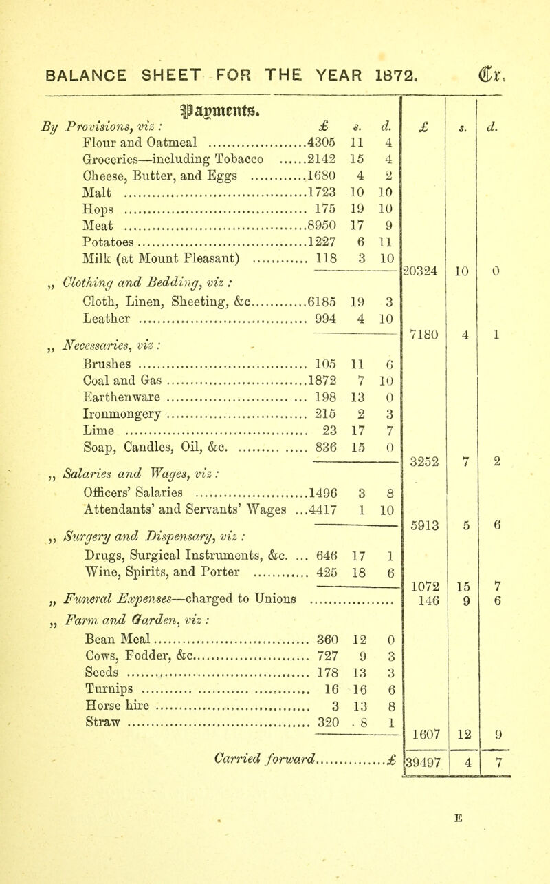 BALANCE SHEET FOR THE YEAR 1872. €x. By Pro visions, viz : £ s. d. £ s. d. 11 4 Groceries—including Tobacco 15 4 4 2 Malt .1723 10 10 175 19 10 Meat .8950 17 9 1227 6 11 Milk (at Mount Pleasant) 118 3 10 20324 10 0 „ Clothing and Bedding, viz : 6185 19 3 4 10 JVecessaries, viz: 7180 4 1 11 6 1872 7 10 . 198 13 0 , 215 2 3 23 17 7 15 0 3252 7 2 „ Salaries and Wages, viz : .1496 3 8 Attendants' and Servants' Wages . ..4417 1 10 5913 5 6 Surgery and Dispensary, viz : Drugs, Surgical Instruments, &c. . .. 646 17 1 18 6 1079 7 i „ Funeral Expenses—charged to Unions 146 9 6 .r'ami and Orarden, viz .* .. 360 12 0 797 o O 13 3 16 6 13 8 • 8 1 1607 12 9 Carried forward ..£ 39497 4 7 E