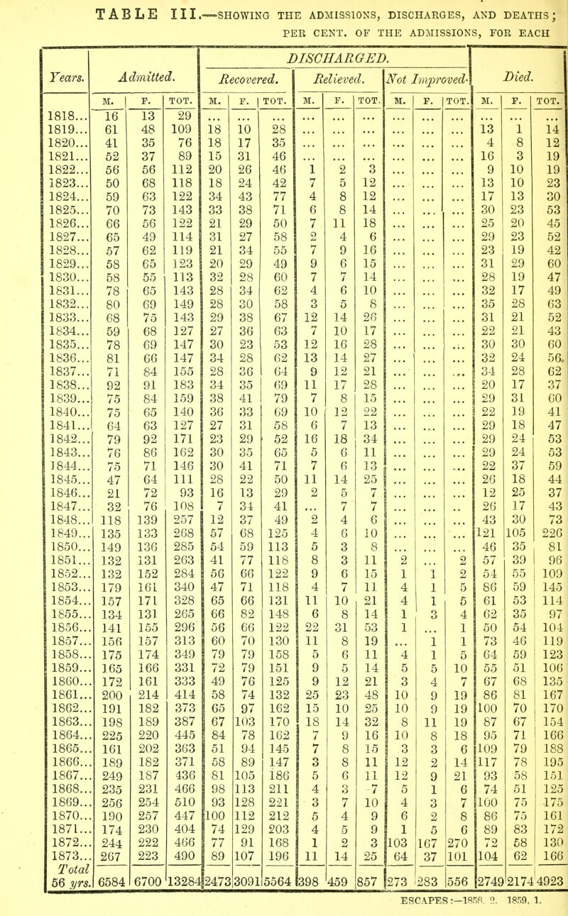 PER CENT. OF THE ADMISSIONS, FOR EACH DISCHARGED. YcCtrS. Admitted. Recovered. Relieved. Not Improved- Died. M. 1 F. TOT. M. F- 1 TOT. M. F. TOT, M. F. TOT. M. F. TOT. 1818... 16 13 29 1819... 61 48 109 18 i'6 28 13 1 14 1820... 41 35 76 18 17 35 4 8 12 1821... 52 37 89 15 31 46 16 3 19 1822... 56 56 112 1 20 26 46 1 2 3 9 10 19 1823... 50 68 118 18 24 42 7 5 12 13 10 23 1824... 59 63 122 34 43 77 4 8 12 17 13 30 1825... 70 73 143 33 38 71 6 8 14 30 23 53 1826... 66 56 122 21 29 50 7 11 18 25 20 45 1827... 65 49 114 31 27 58 2 4 6 29 23 52 1828... 57 62 119 21 34 55 7 9 16 23 19 42 1829... 58 65 123 20 29 49 9 6 15 31 29 60 1830... 58 55 113 32 28 60 7 7 14 28 19 47 1831... 78 65 143 28 34 62 4 6 10 32 17 49 1832... 80 69 149 28 30 58 3 5 8 35 28 63 1833... 68 75 143 29 38 67 12 14 26 31 21 52 1834... 59 68 127 27 36 63 7 10 17 22 21 43 1835... 78 69 147 30 23 53 12 16 28 30 30 60 1836... 81 66 147 34 28 62 13 14 27 32 24 56. 1837... 71 84 155 28 36 64 9 12 21 .... 34 28 62 1838... 92 91 183 34 35 69 11 17 28 20 17 37 1839... 75 84 159 38 41 79 7 8 15 29 31 60 1840... 75 65 140 3S 33 69 10 12 22 22 19 41 1841... 64 63 127 27 31 58 6 7 13 ... 29 18 47 1842... 79 92 171 23 29 52 16 18 34 29 24 53 1843... 76 86 162 30 35 65 5 6 11 29 24 53 ]844... 75 71 146 30 41 71 7 6 13 22 37 59 1845... 47 64 111 28 22 50 11 14 25 ... 26 18 44 1846... 21 72 93 16 13 29 2 5 7 12 25 37 1847... 32 76 108 7 34 41 7 7 26 17 43 1848... 118 139 257 12 37 49 2 4 6 43 30 73 1849... 135 133 268 57 68 125 4 6 10 121 105 226 1850... 149 136 285 54 59 113 5 3 8 46 35 81 1851... 132 131 263 41 77 118 8 11 2 2 57 39 96 1852... 132 152 284 56 66 122 9 6 15 1 1 2 54 55 109 1853... 179 161 340 47 71 118 1 4 7 11 4 1 5 86 59 145 1854... 157 171 328 65 66 131 !11 10 21 4 1 5 61 53 114 1855... 134 131 265 66 82 148 6 8 14 1 3 4 62 35 97 1856... 141 155 296 56 66 122 22 31 53 1 1 50 54 104 1857... 156 157 313 60 70 130 11 8 19 1 1 73 46 119 1858... 175 174 349 79 79 158 5 6 11 4 1 5 64 59 123 1859... 165 166 331 72 79 151 9 5 14 5 5 10 55 51 106 1860... 172 161 333 49 76 125 9 12 21 3 4 7 67 68 135 1861... 200 214 414 58 74 132 25 23 48 10 9 19 86 81 167 1862... 191 182 373 65 97 162 15 10 25 10 9 19 100 70 170 1863... 198 189 387 67 103 170 18 14 32 8 11 19 87 67 154 1864... 225 220 445 84 78 162 7 9 16 10 8 18 95 71 166 1865... 161 202 363 51 94 145 7 8 15 3 3 6 109 79 188 1866... 189 182 371 58 89 147 3 8 11 j 12 2 14 117 78 195 1867... 249 187 436 81 105 186 5 6 11 12 9 21 93 58 151 1868... 235 231 466 98 113 211 4 3 -7 5 1 6 74 51 125 1869... 256 'OKA Ol\J I/O 1 Q O 10 A 3 7 75 175 1870... 190 257 447 100 112 212 ! 5 4 9 6 2 8 86 75 161 1871... 174 230 404 74 129 203 1 4 5 9 [ 1 5 6 89 83 172 1872... 244 222 466 77 91 168 1 2 3 103 167 270 72 58 130 1873... Total 267 223 490 89 107 196 11 14 25 64 37 101 104 62 166 56 yrs. 6584 6700 13284 |2473 3091 5564 '398 459 857 273 283 556 2749 2174 4923 ESCAPES :—1858. 2. 1859,1.