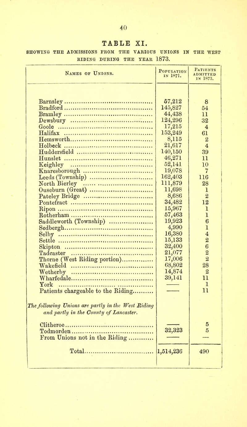 TABLE XI. SHOWING THE ADMISSIONS FROM THE VARIOUS UNIONS IN THE WEST RIDING DURING THE YEAR 1873. Names of Unions. PnPITT iTTfiv A Ul U LA 1 lUl\ IN 1871. Patients admitted ix 1873. 57,212 8 145,827 54 44,438 11 124,296 32 17,215 4 153,249 61 8,115 2 21,617 4 140,150 39 46,271 11 52,141 10 19,078 7 162,403 116 111,879 28 11,698 1 8,686 2 34,482 12 15,967 1 57,463 1 19 923 a V 1 16 380 4 15',133 2 32,400 6 Tadcaster 21,077 2 17,006 2 Wakefield 68,802 28 14,874 2 Wharfedale 39,141 11 York 1 11 The following Unions are partly in the West Riding and partly in the County of Lancaster. 5 32,323 5