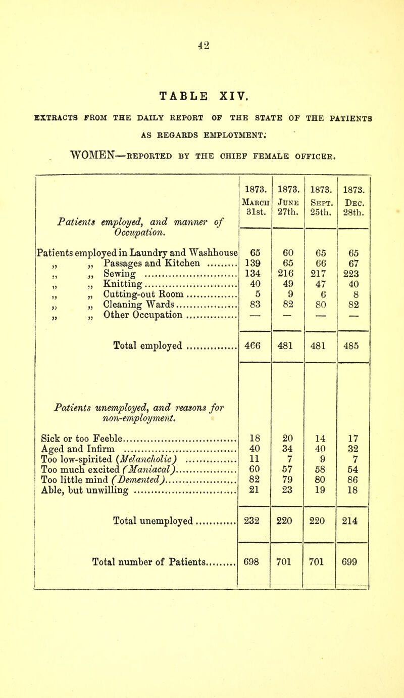 TABLE XIV. EXTRACTS FROM THE DAILY REPORT OF THE STATE OF THE PATIENTS AS REGARDS EMPLOYMENT.' WOMEN—REPORTED BY THE CHIEF FEMALE OFFICER. lo / O. 1 Q79 lo/o. 1 0>70 lo/o. 1873. March June Sept. Dec. 31st. 27th. 25th. 28th. Patients employed, and manner of Occupation. Patients employed in Laundry and Washhouse 65 60 65 65 139 65 66 67 134 216 217 223 40 49 47 40 5 9 6 8 83 82 80 82 ~~ ~ 466 481 481 485 Patients unemployed, and reasons for non-employment. 18 20 14 17 40 34 40 32 11 7 9 7 60 57 58 54 82 79 80 86 21 23 19 18 232 220 220 214 698 701 701 699