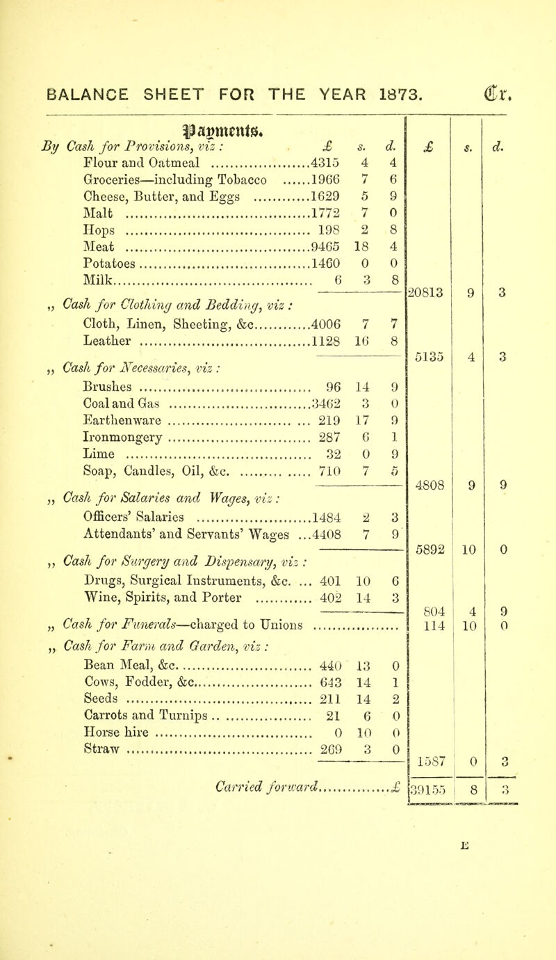 payments. By Cash for Provisions, viz : £ s. d. £ d. 4315 4 4 Groceries—including Tobacco 1966 7 6 /Nl T) II 1 T7 1629 5 9 Malt .1772 7 0 . 198 2 8 Meat Q4fi5 1 ft J. o 4 i inn A U n u Milk a o Q O 20813 9 3 Cash for Clothing and Bedding, viz .* 4006 7 7 16 8 5135 4 3 if Cash for Necessaries, viz .* T^vn en pc , 96 14 9 o 0 219 17 9 T 287 6 1 32 0 9 710 7 5 4808 9 9 )> Cash for Salaries and Wages, viz : 1484 2 3 Attendants' and Spwnntc' Wno'ps? .4408 7 9 CWi /or Surgery and Dispensary, viz . 5892 10 0 Drugs, Surgical Instruments, &c. . . 401 10 6 Wine, Spirits, and Porter 402 14 3 804 4 rv y )> Cash for Funerals—charged to Unions 114 10 )> Cash for Farm and Garden, viz : 13 0 . 643 14 1 14 2 6 0 10 0 3 0 15S7 0 1 3 ..£ 39155 8 3 E