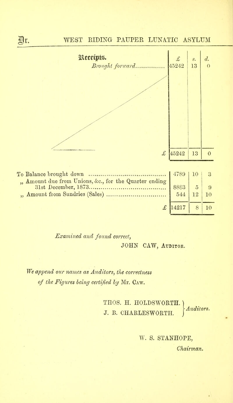 4789 10 3 „ Amount clue from Unions, &c, for the Quarter ending 8883 5 9 544 12 10 £ 14217 8 10 Examined and found correct, JOHN CAW, Auditor. We append our names as Auditors, the correctness of the Figures being certified ly Mr. Caw. THOS. H. HOLDSWORTH. ) J. B. CHARLESWORTH. Auditors* W. S. STANHOPE, Chairman.