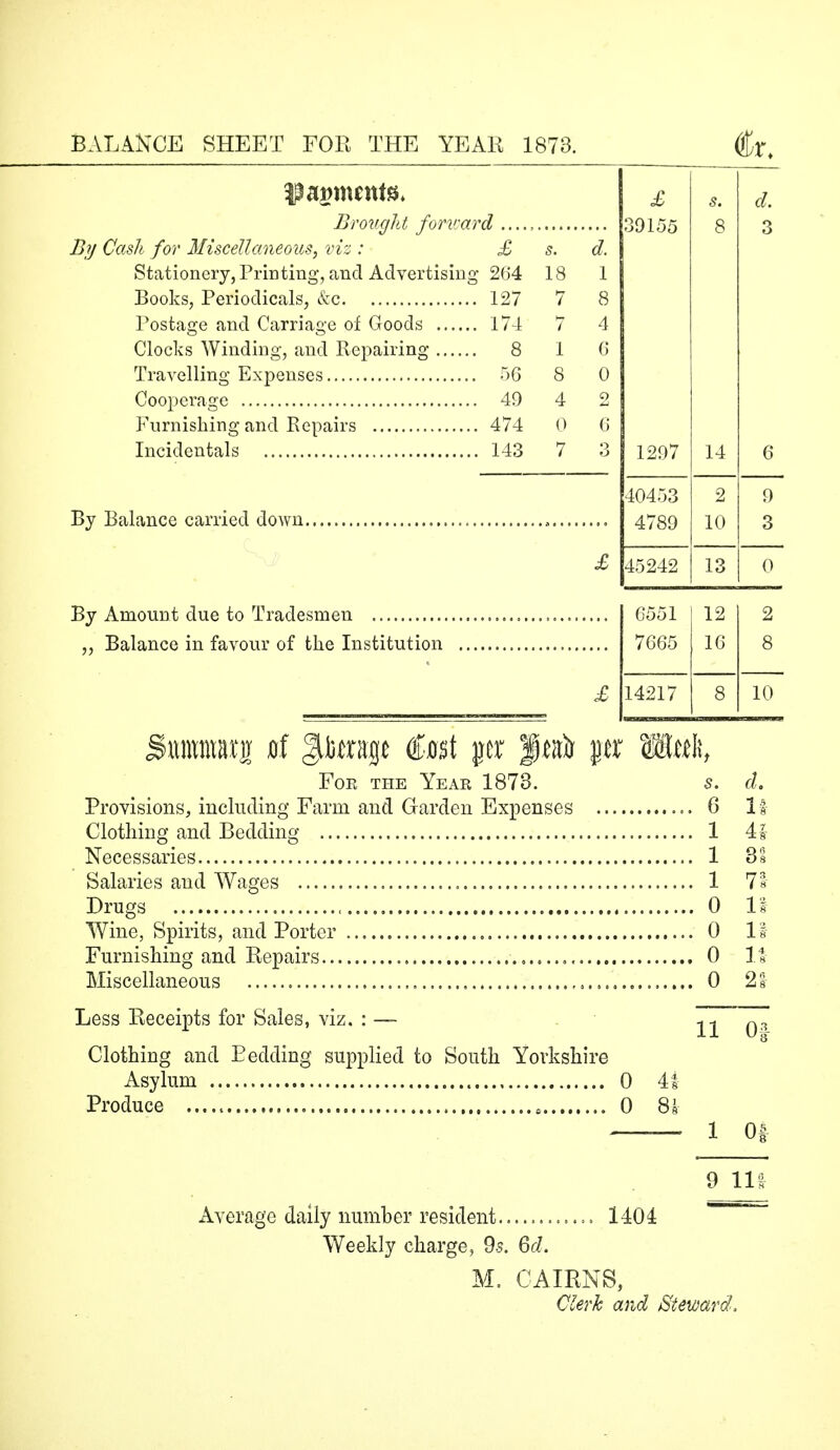 Brought forward 39155 8 3 By Cash for Miscellaneous, viz : £ s. d. Stationery, Printing, and Advertising 264 18 1 127 7 8 Postage and Carriage of Goods 174 7 4 Clocks Winding, and Repairing 8 1 6 56 8 0 49 4 2 474 0 6 143 7 3 40453 2 9 By Balance carried down 4789 10 3 £ 45242 13 0 6551 12 2 7665 16 8 £ 14217 8 10 Swxmz ^ Stoap fet px fwfo pt Wttk, For the Year 1873. s. d. Provisions, including Farm and Garden Expenses 6 If Clothing and Bedding 1 4| Necessaries 1 3'« Salaries and Wages 1 71 Drugs , 0 II Wine, Spirits, and Porter 0 11 Furnishing and Repairs 0 II Miscellaneous 0 2f Less Receipts for Sales, viz. : — 11 03 Clothing and Bedding supplied to South Yorkshire Asylum 0 41 Produce c 0 8i 1 Of 9 111 Average daily number resident 1404 Weekly charge, 9s. 6d. M. CAIRNS, Clerk and Steward,